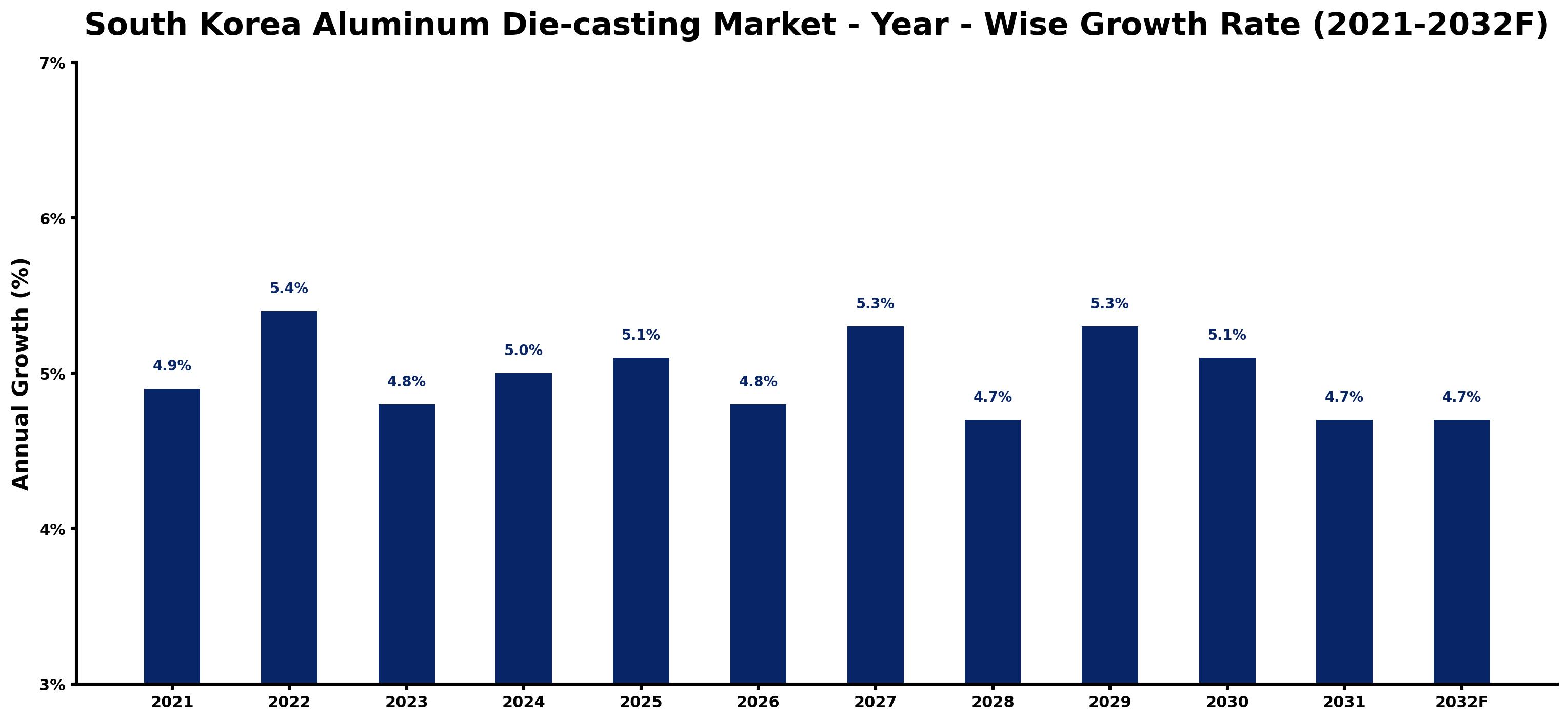 South Korea Aluminum Die-casting Market Year-wise Growth Rate and Key Drivers
