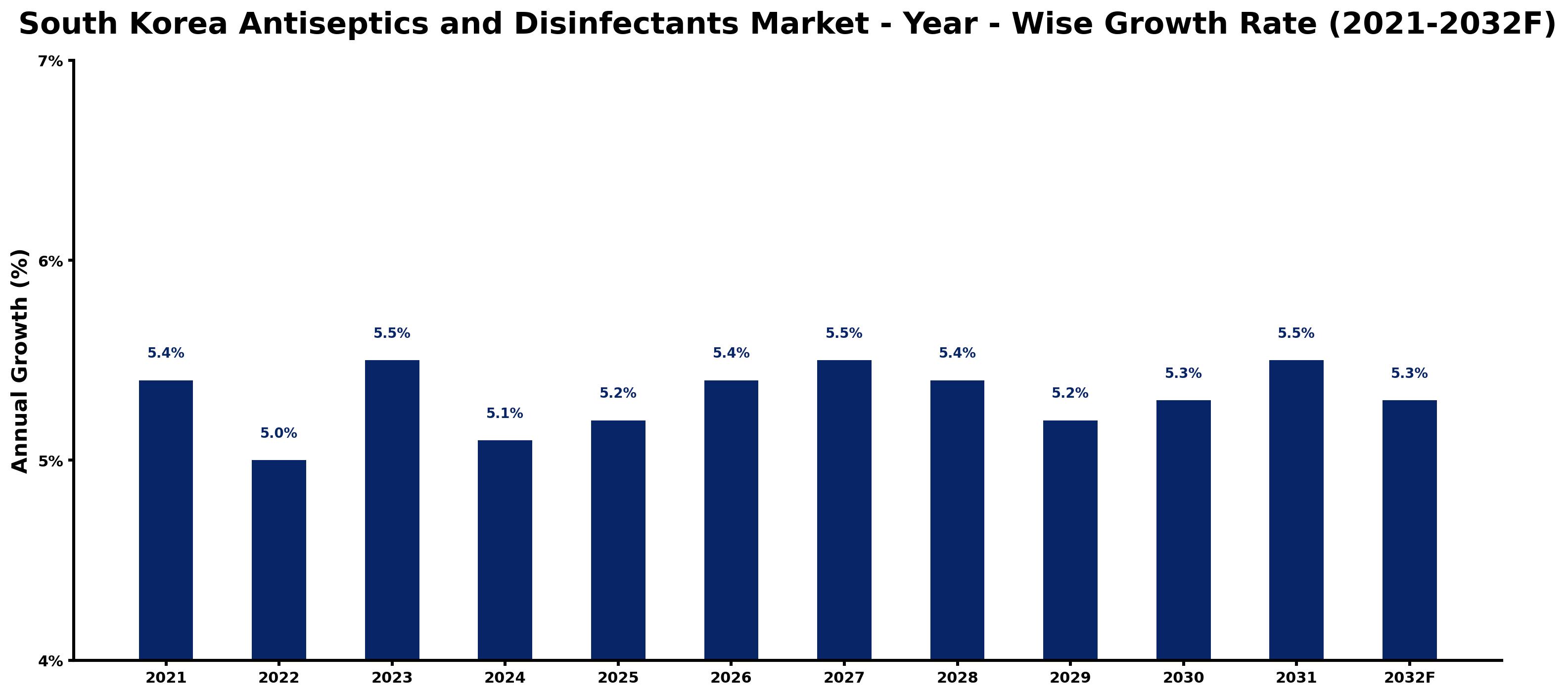 South Korea Antiseptics and Disinfectants Market Year-wise Growth Rate and Key Drivers
