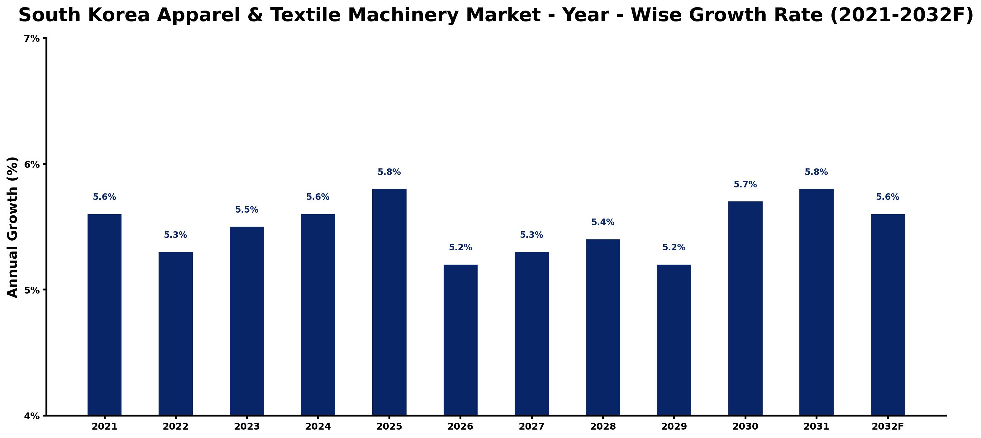 South Korea Apparel & Textile Machinery Market Year-wise Growth Rate and Key Drivers