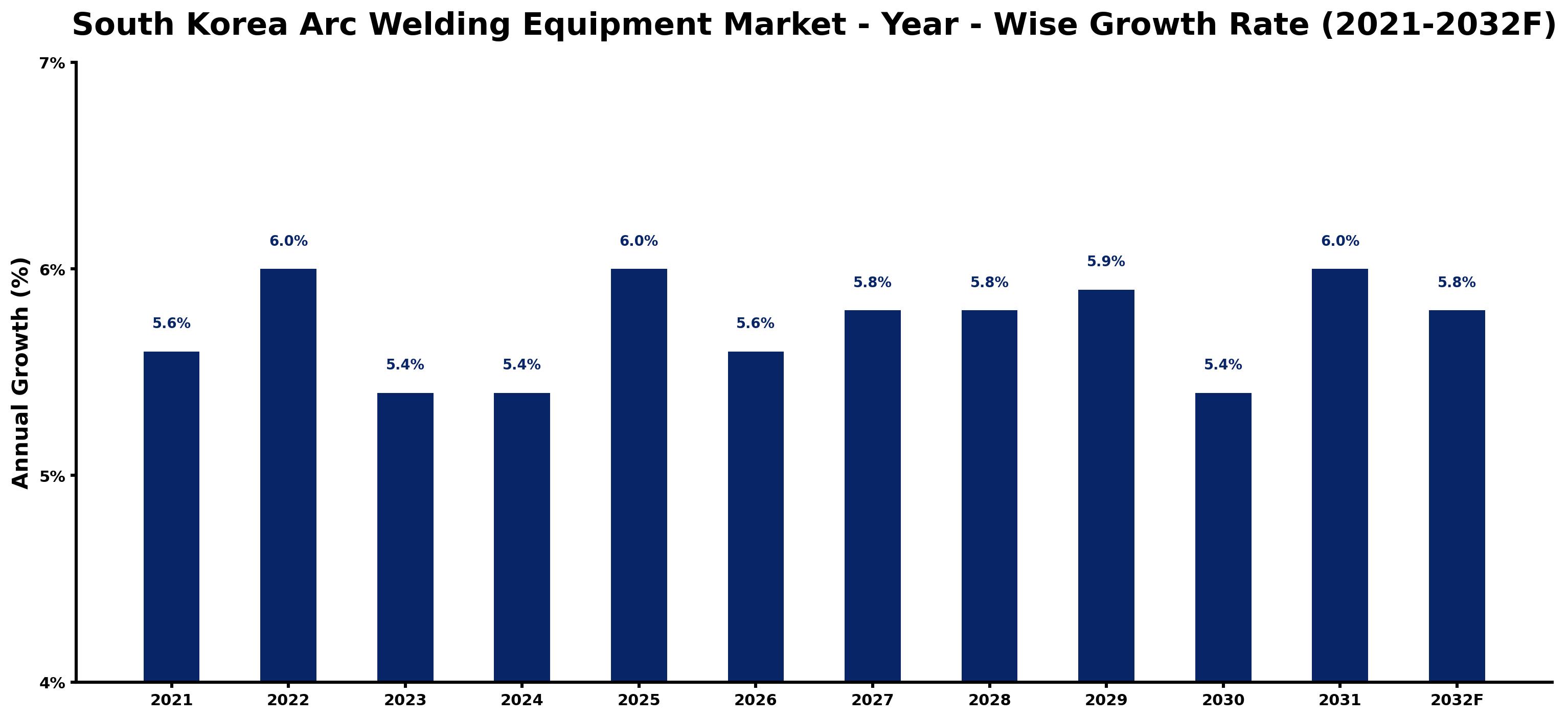 South Korea Arc Welding Equipment Market Year-wise Growth Rate and Key Drivers