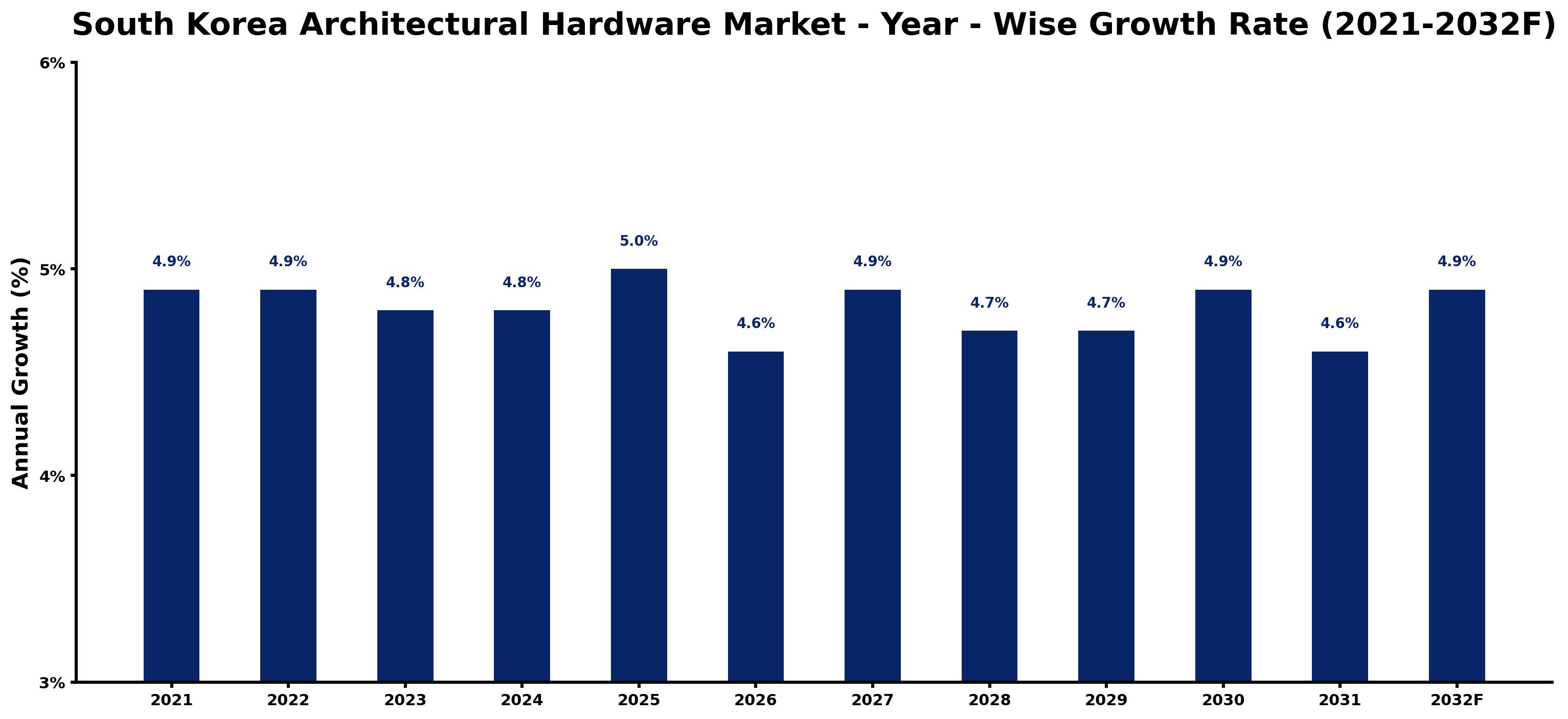 South Korea Architectural Hardware Market Year-wise Growth Rate and Key Drivers