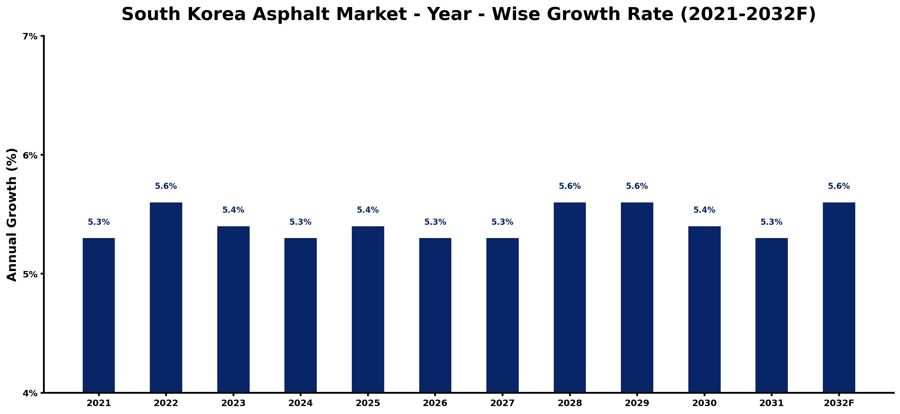 South Korea Asphalt Market Year-wise Growth Rate and Key Drivers