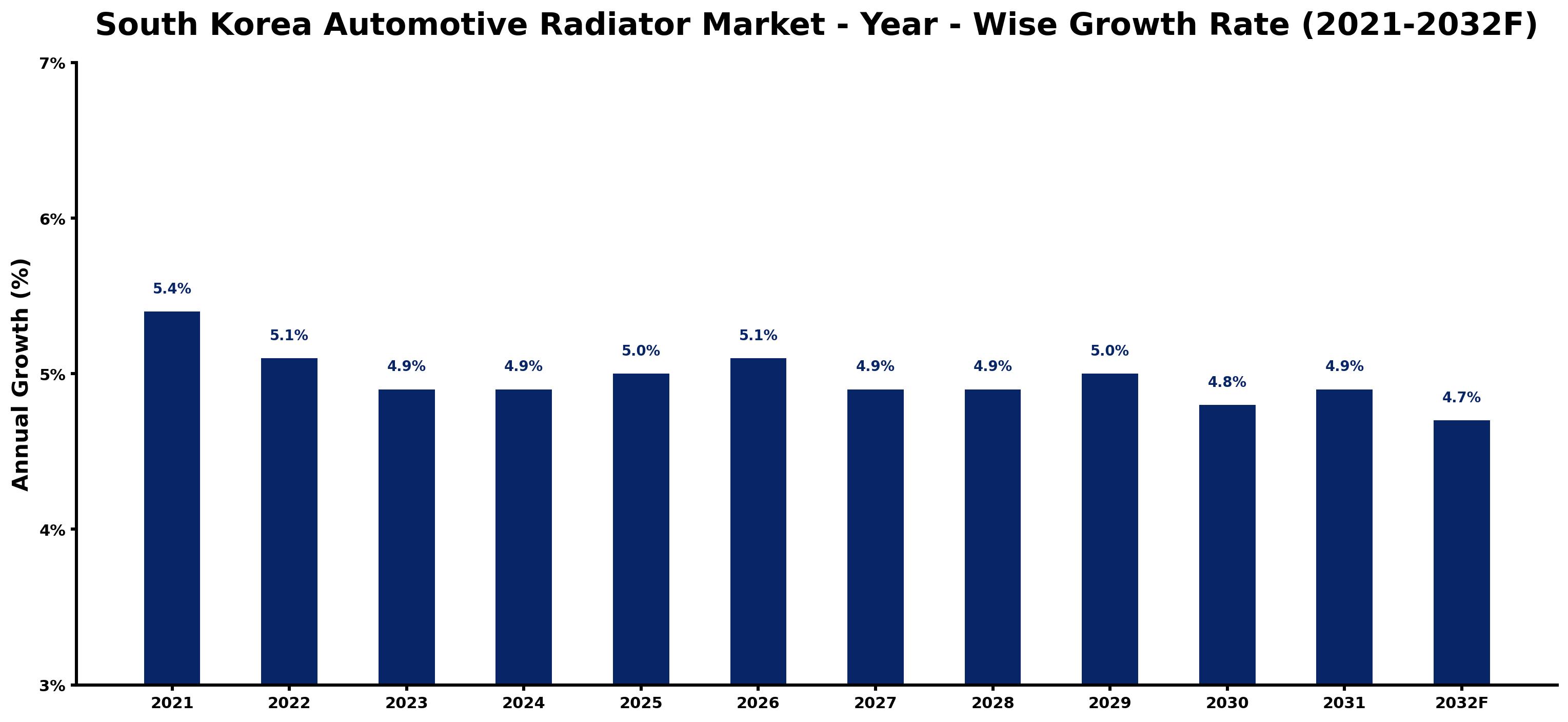 South Korea Automotive Radiator Market Year-wise Growth Rate and Key Drivers