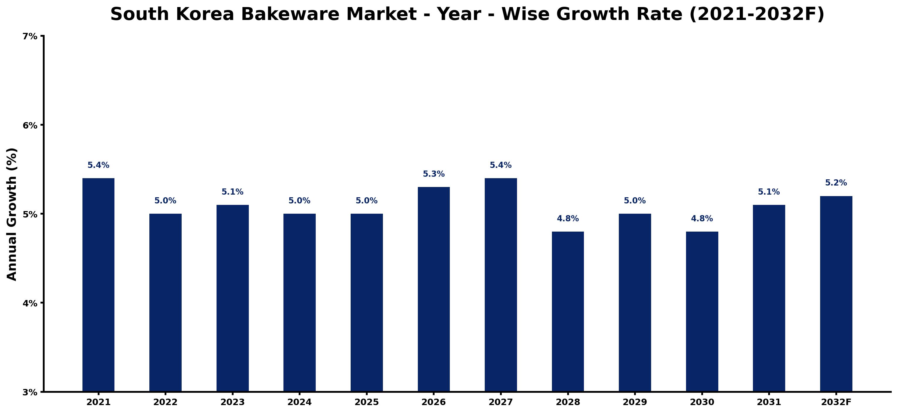 South Korea Bakeware Market Year-wise Growth Rate and Key Drivers
