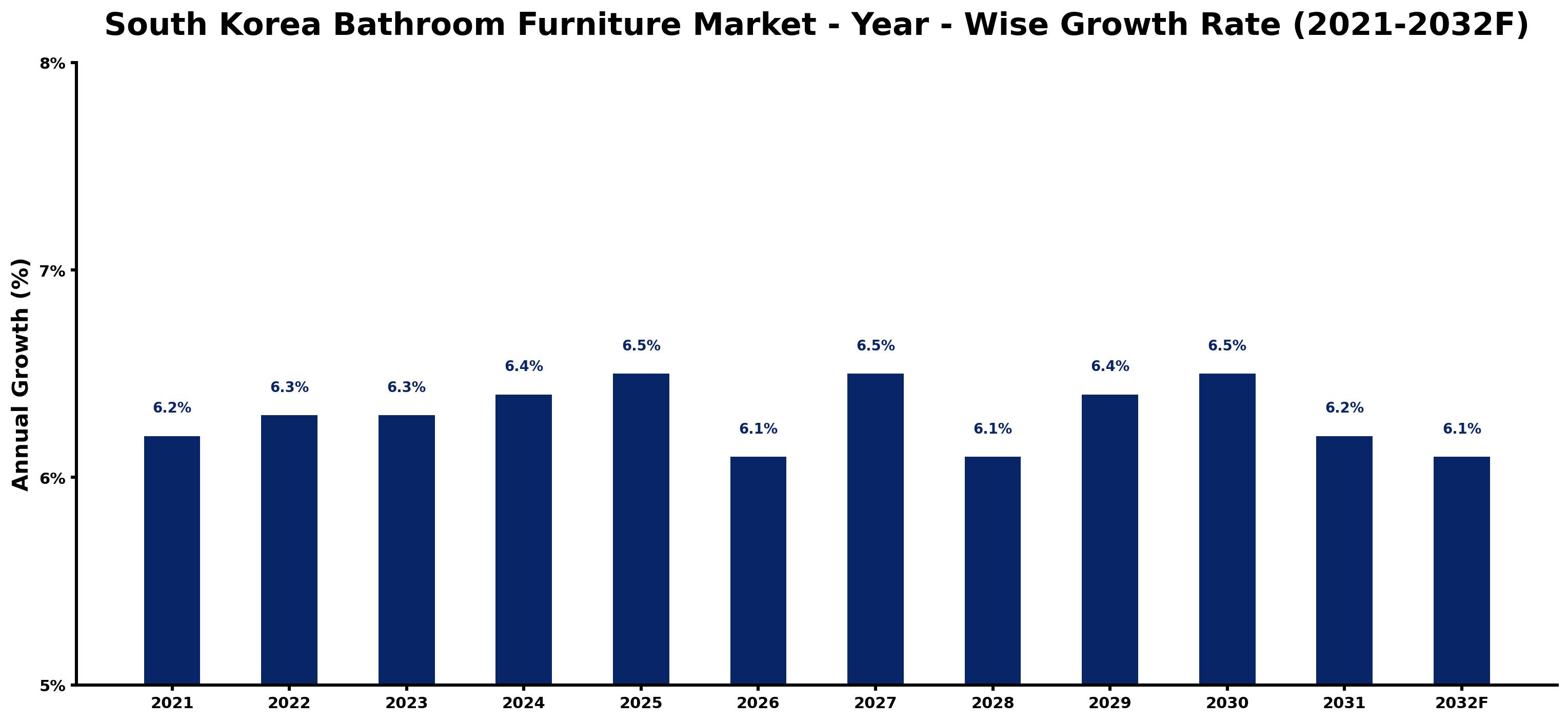 South Korea Bathroom Furniture Market Year-wise Growth Rate and Key Drivers
