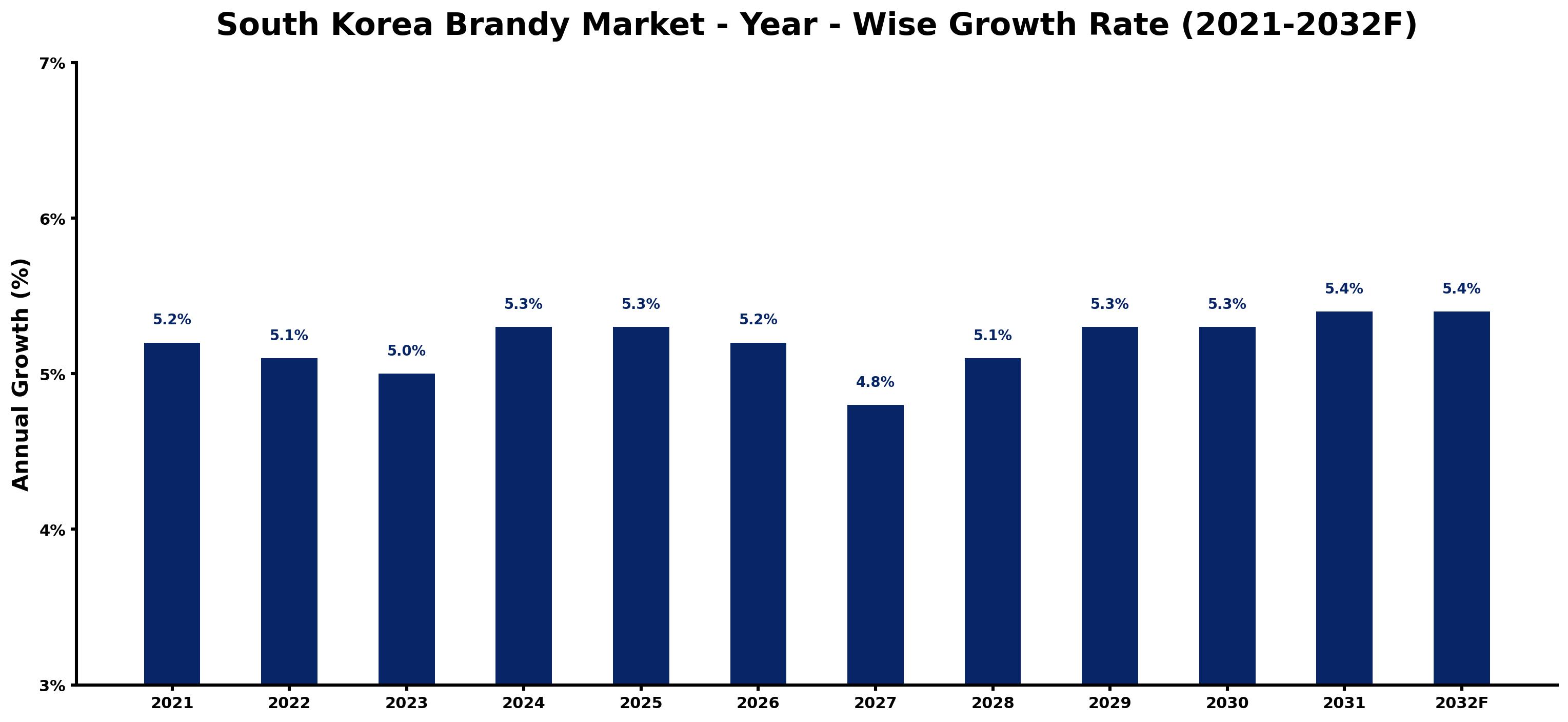South Korea Brandy Market Year-wise Growth Rate and Key Drivers