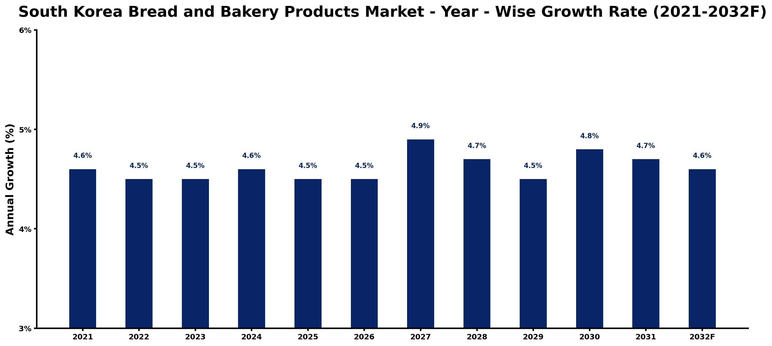 South Korea Bread and Bakery Products Market Year-wise Growth Rate and Key Drivers