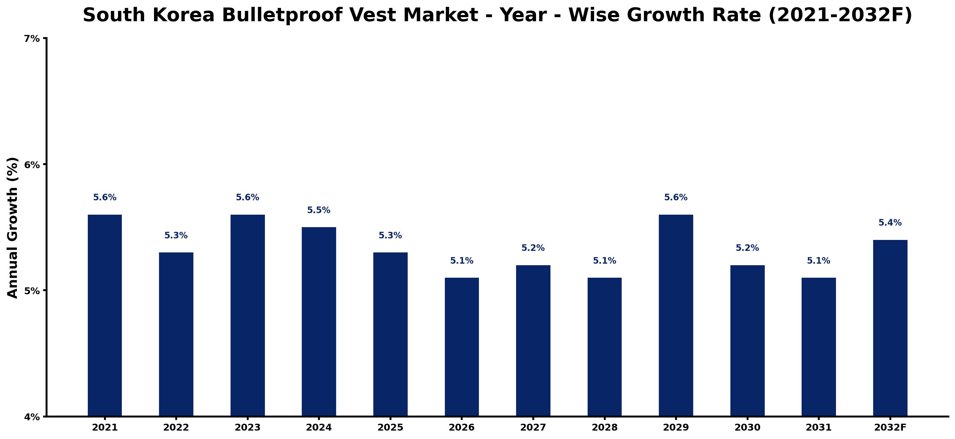 South Korea Bulletproof Vest Market Year-wise Growth Rate and Key Drivers
