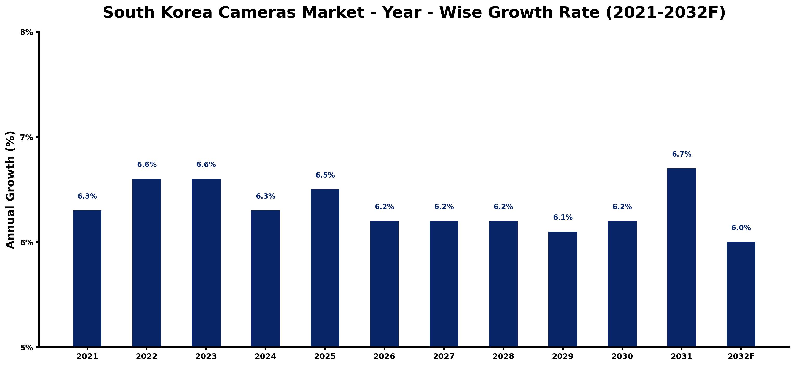 South Korea Cameras Market Year-wise Growth Rate and Key Drivers