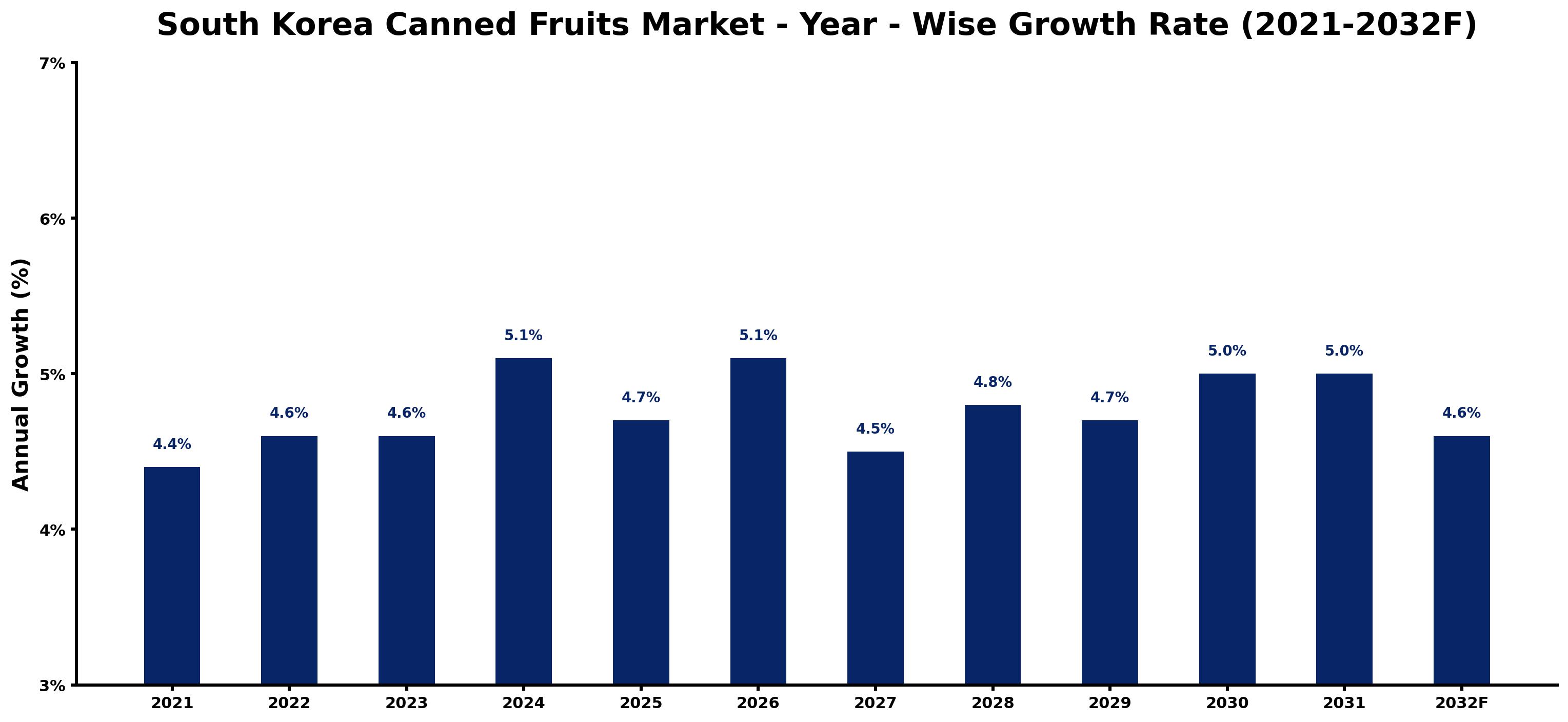 South Korea Canned Fruits Market Year-wise Growth Rate and Key Drivers