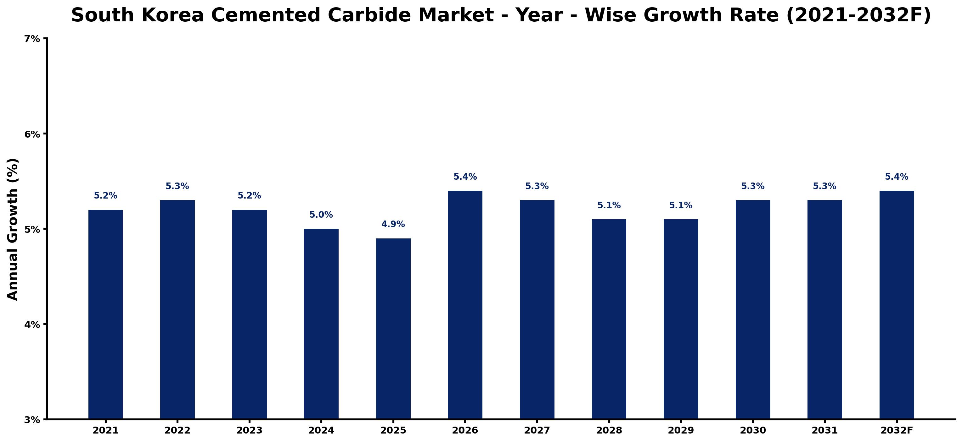 South Korea Cemented Carbide Market Year-wise Growth Rate and Key Drivers