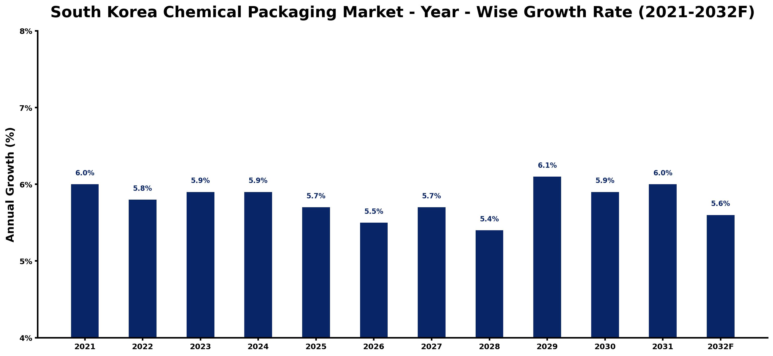 South Korea Chemical Packaging Market Year-wise Growth Rate and Key Drivers