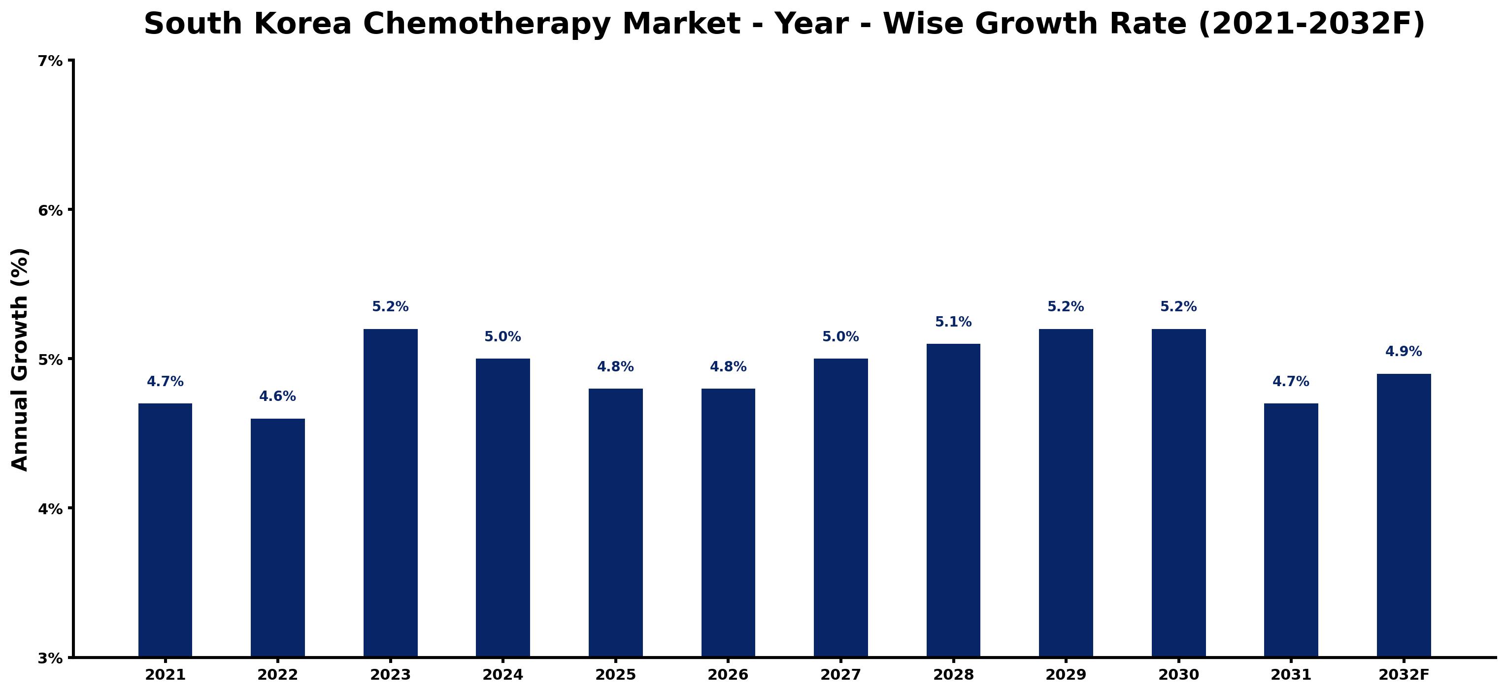 South Korea Chemotherapy Market Year-wise Growth Rate and Key Drivers