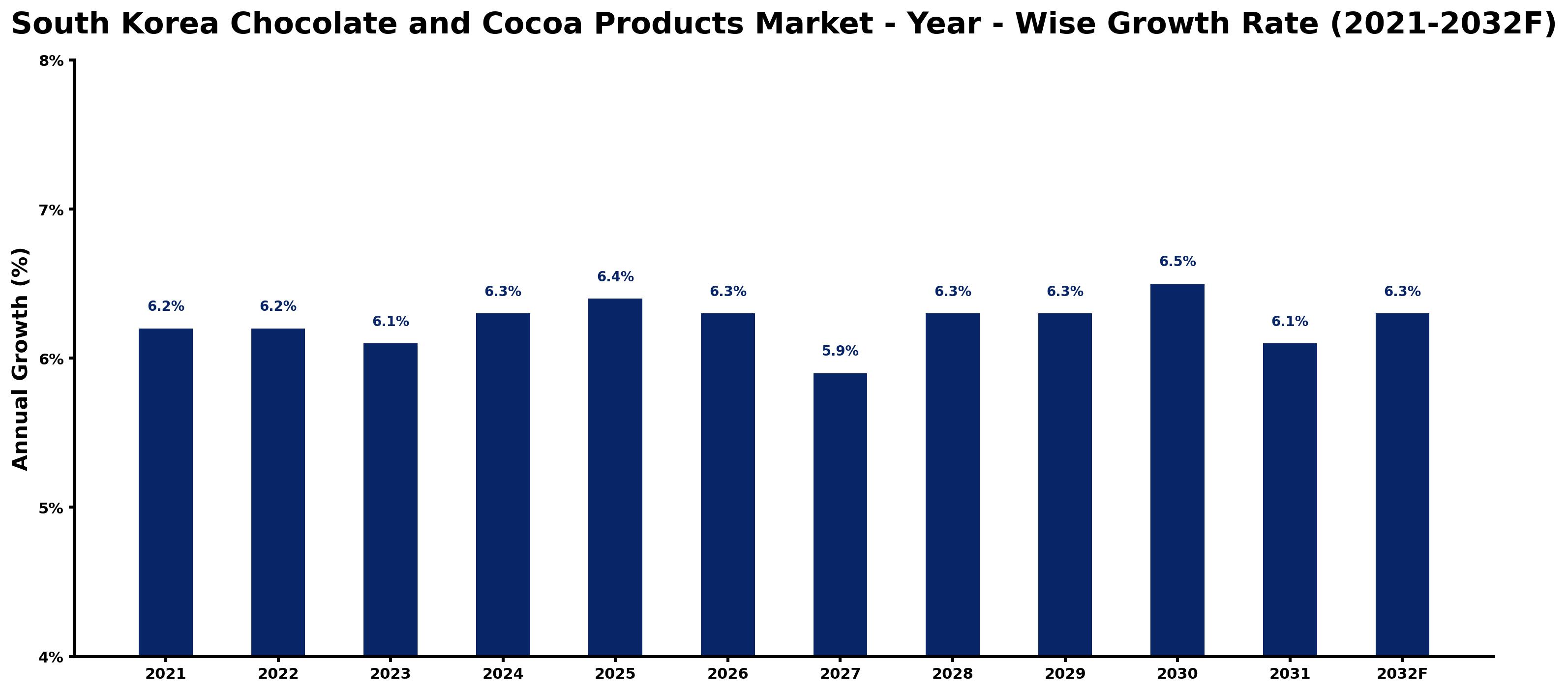 South Korea Chocolate and Cocoa Products Market Year-wise Growth Rate and Key Drivers