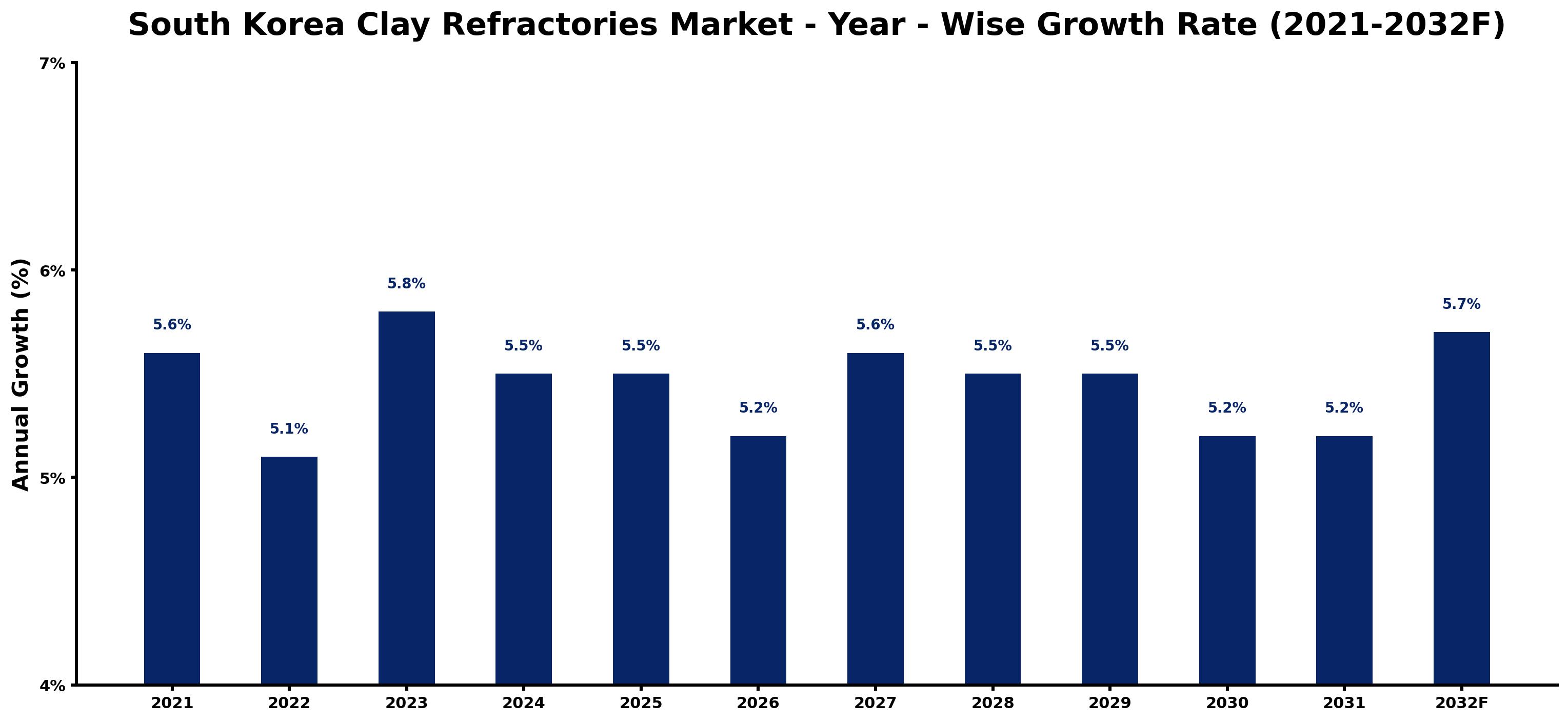 South Korea Clay Refractories Market Year-wise Growth Rate and Key Drivers