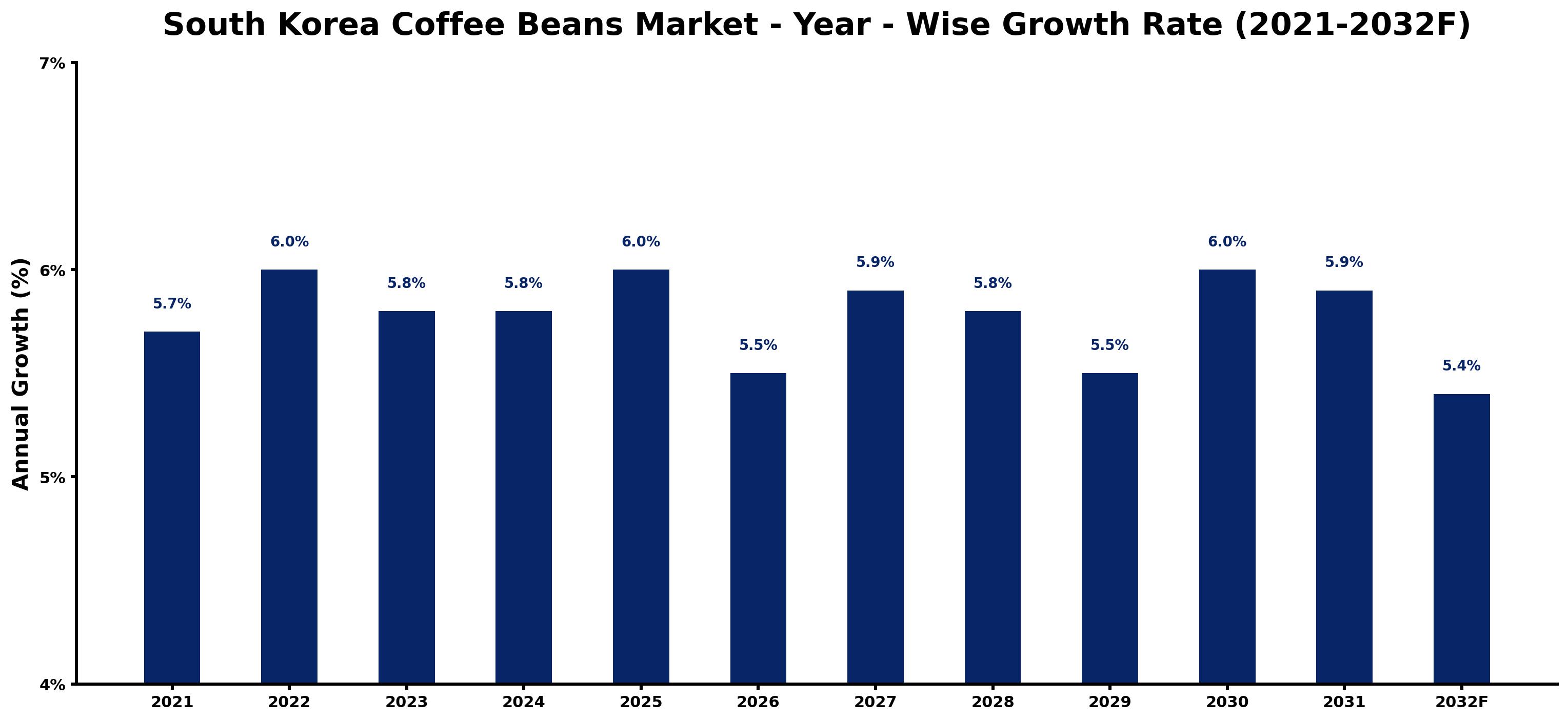 South Korea Coffee Beans Market Year-wise Growth Rate and Key Drivers