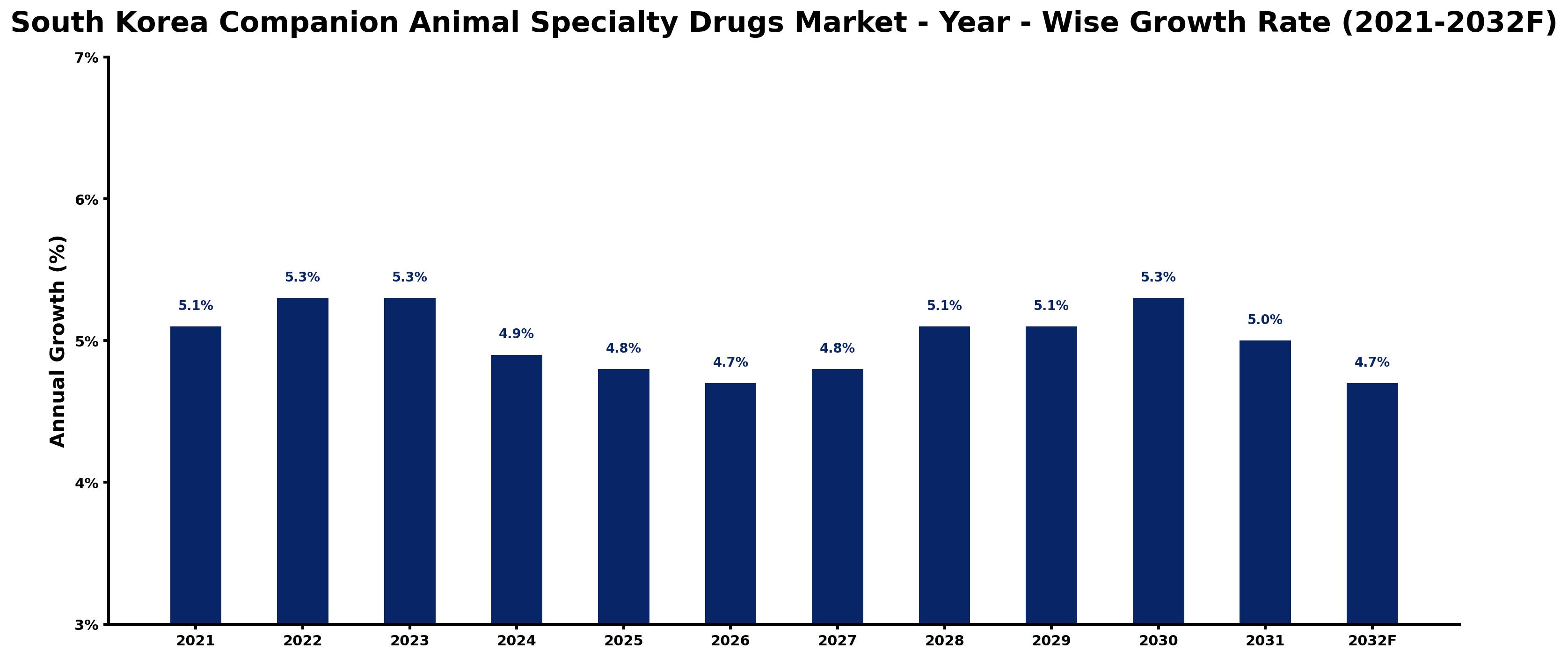 South Korea Companion Animal Specialty Drugs Market Year-wise Growth Rate and Key Drivers