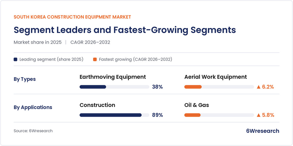 South Korea Construction Equipment Market segment share 2025 and fastest-growing segments CAGR 2026-2032