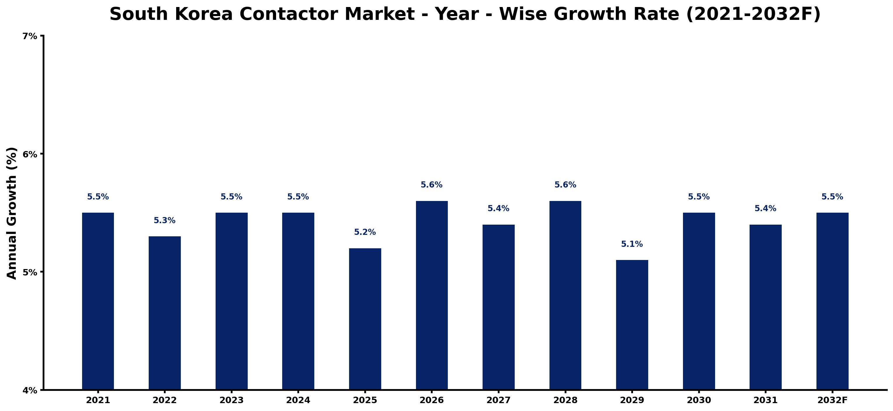 South Korea Contactor Market Year-wise Growth Rate and Key Drivers