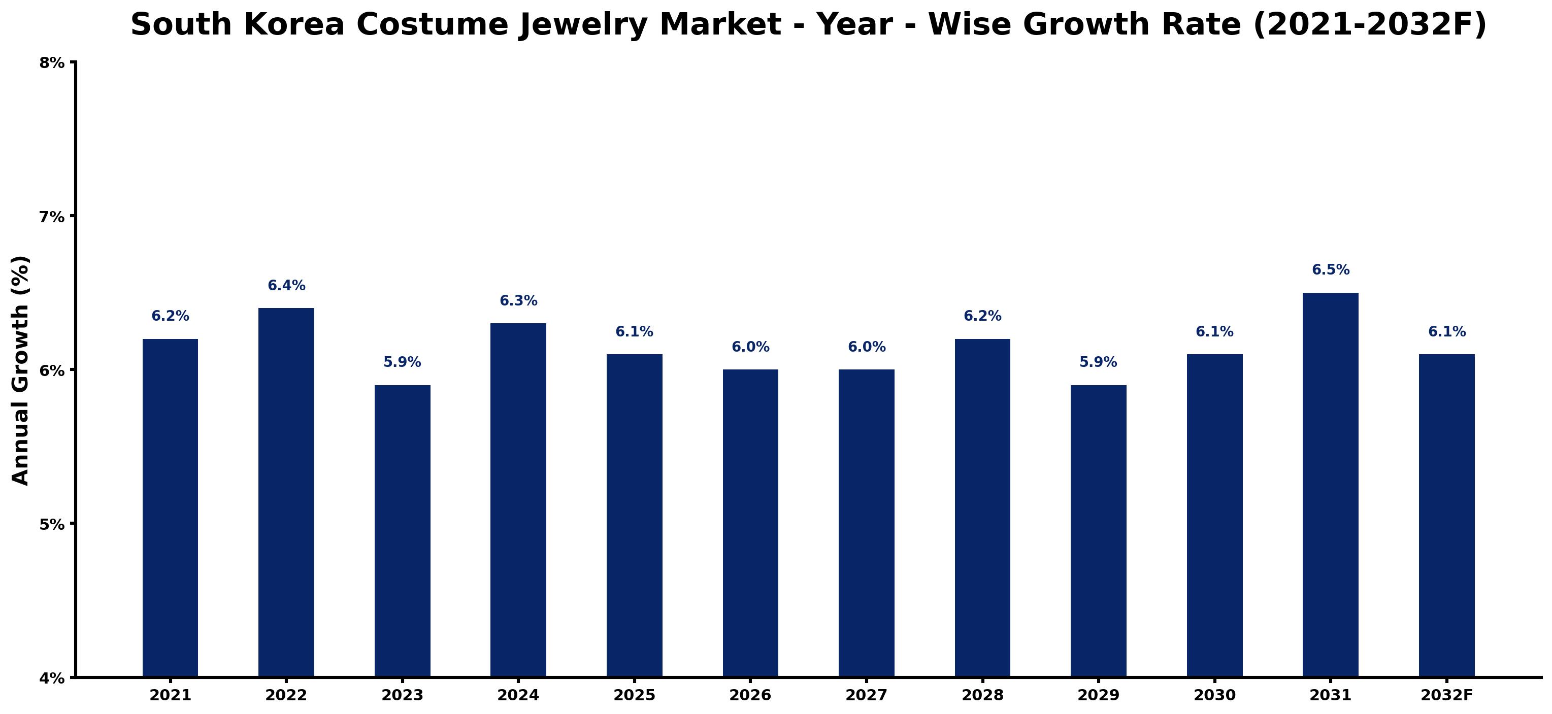 South Korea Costume Jewelry Market Year-wise Growth Rate and Key Drivers