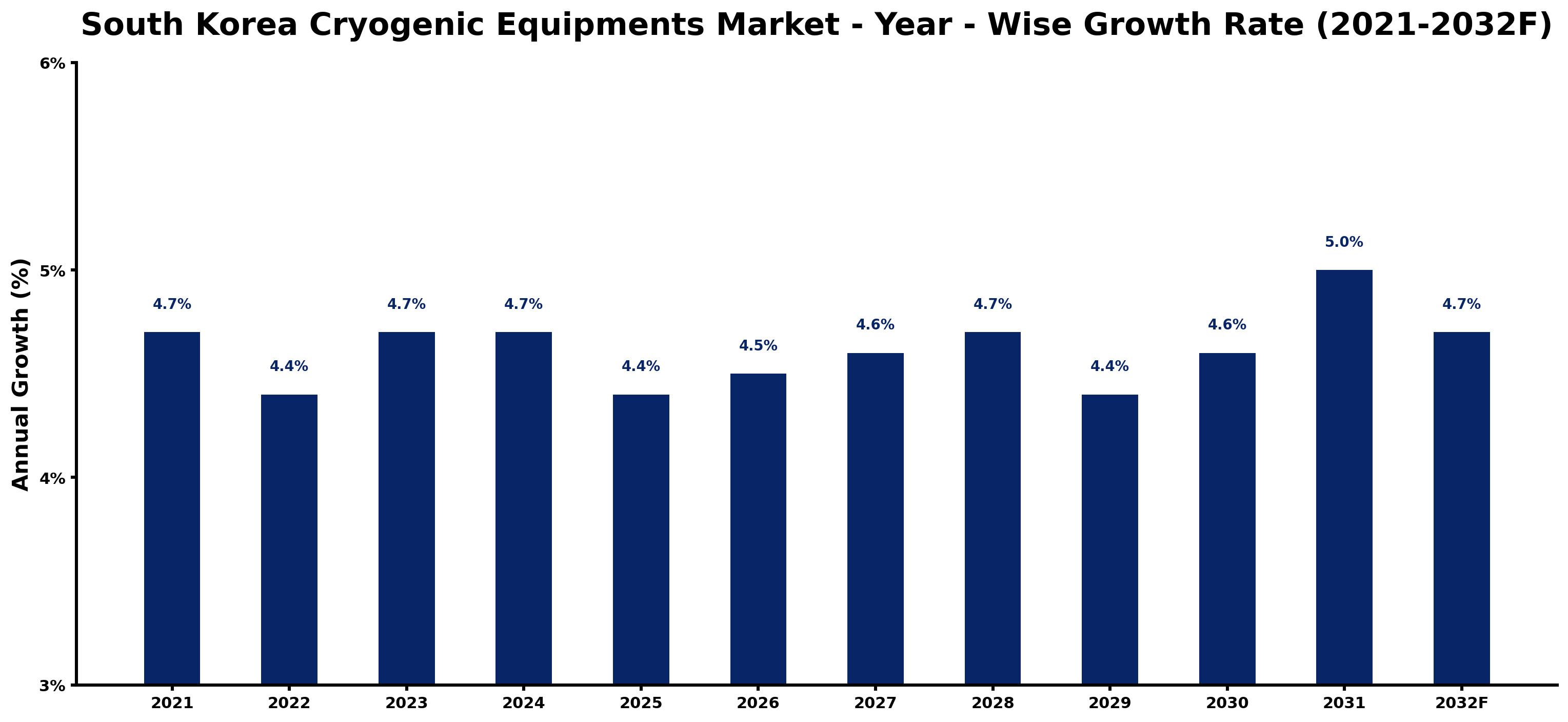South Korea Cryogenic Equipments Market Year-wise Growth Rate and Key Drivers