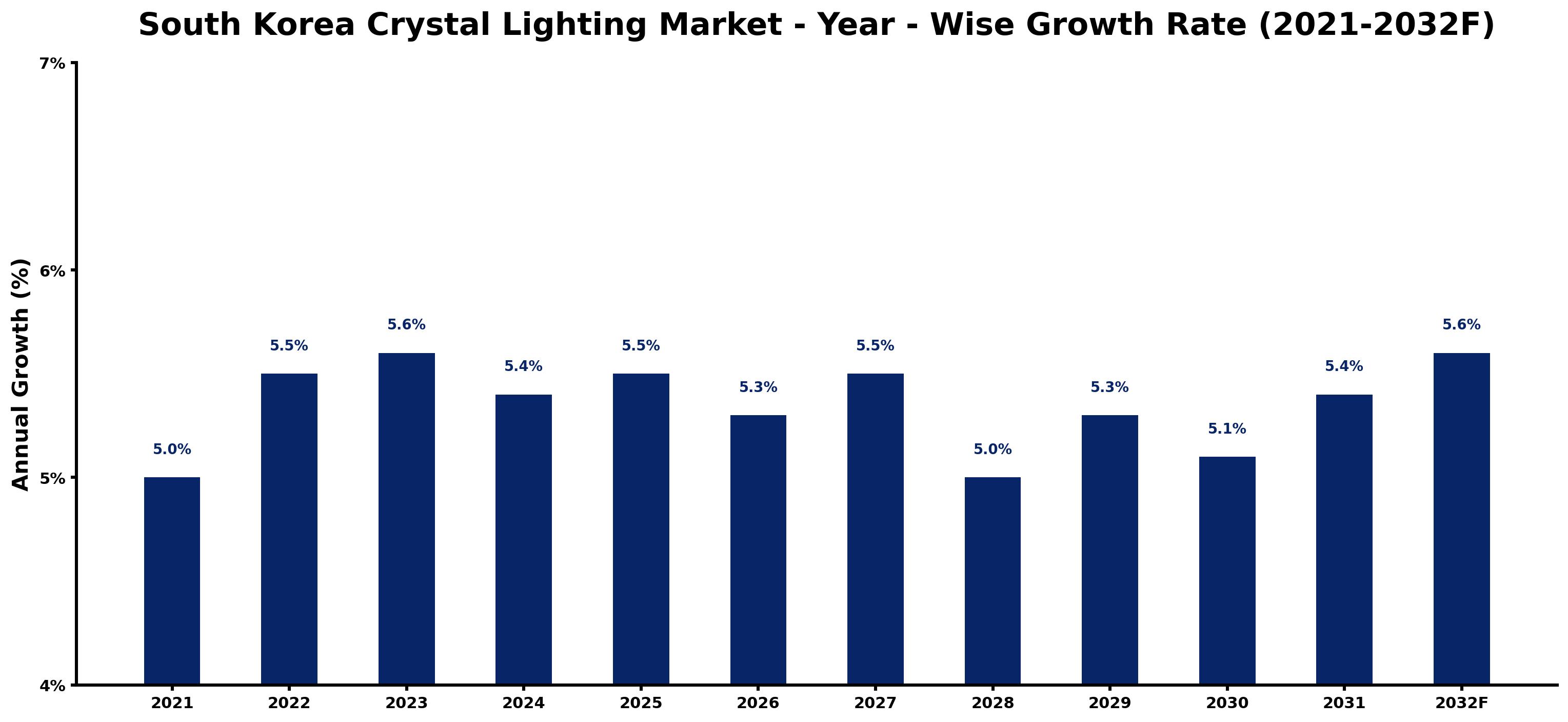 South Korea Crystal Lighting Market Year-wise Growth Rate and Key Drivers