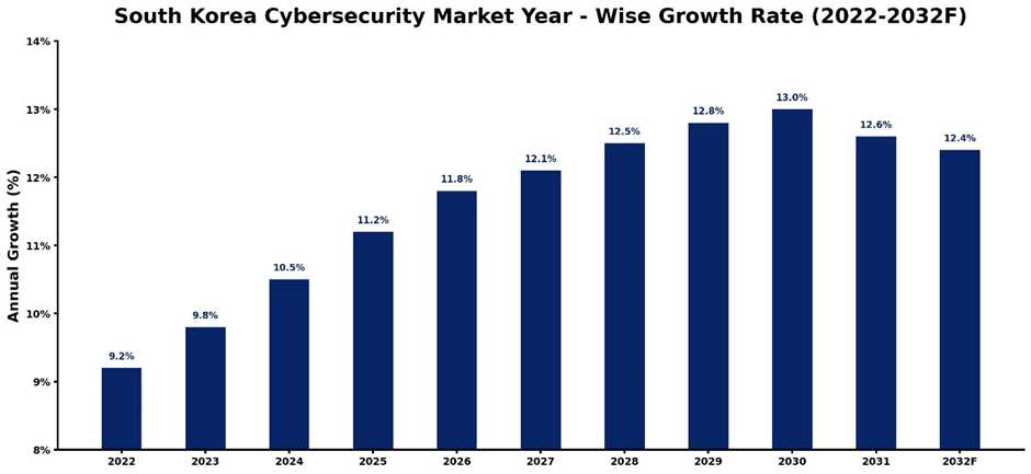South Korea Cybersecurity Market Year-wise Growth Rate and Key Drivers (2022-2032)