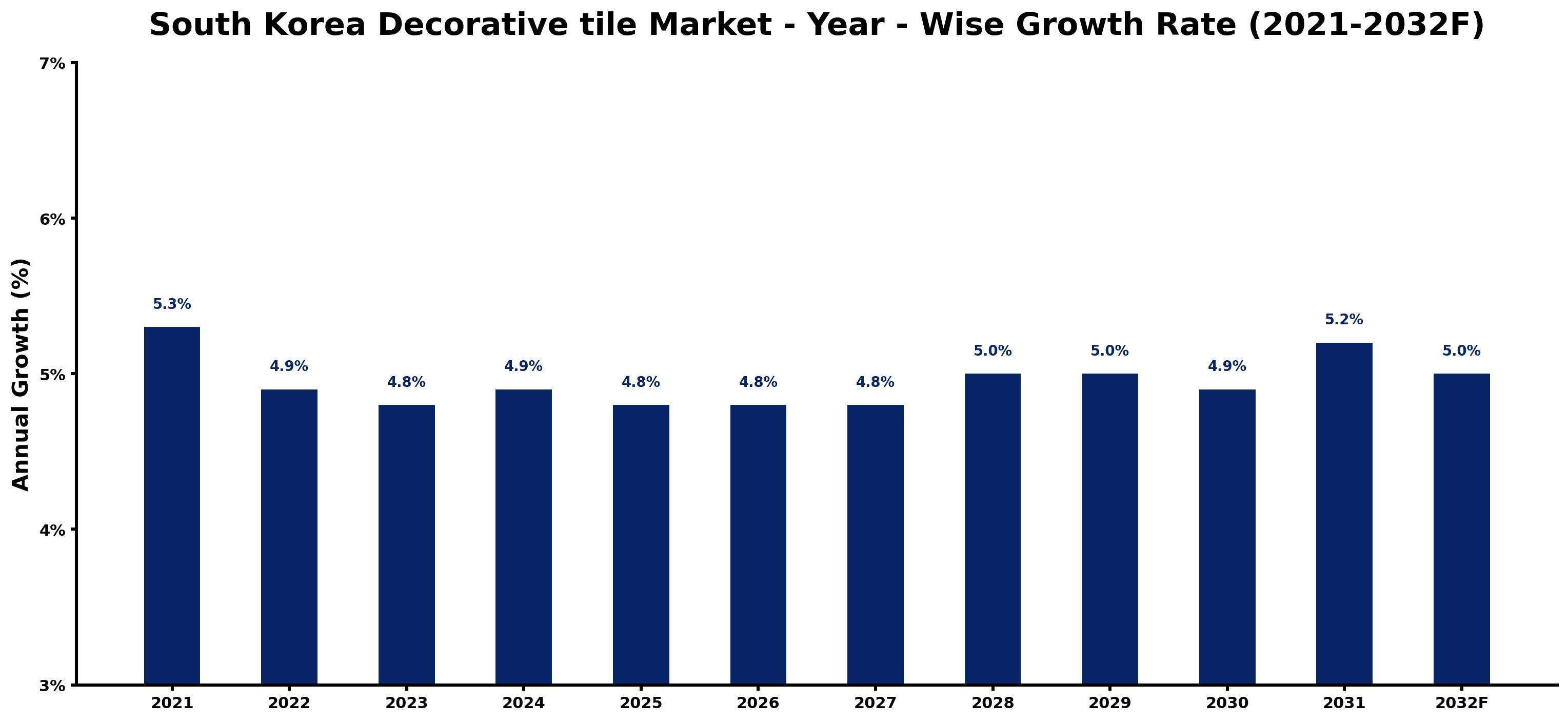 South Korea Decorative tile Market Year-wise Growth Rate and Key Drivers