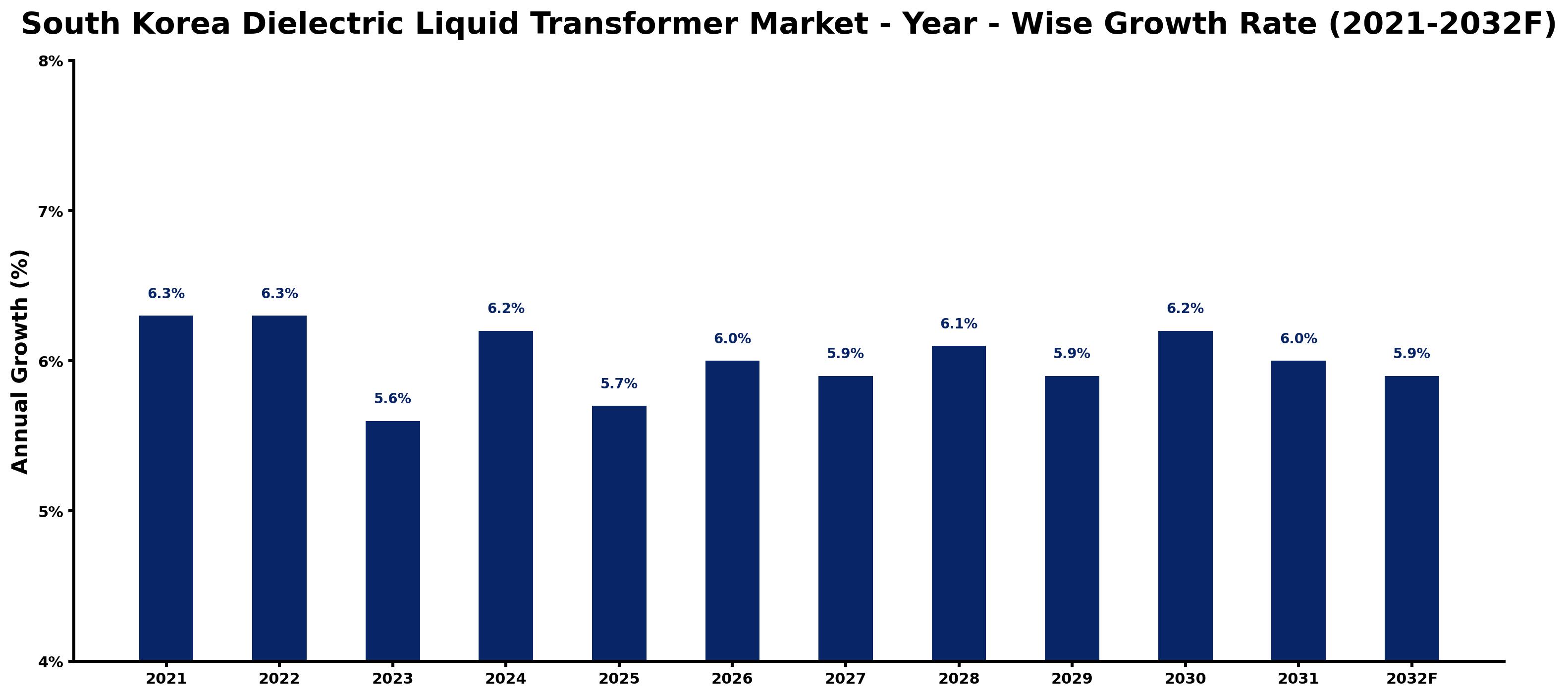 South Korea Dielectric Liquid Transformer Market Year-wise Growth Rate and Key Drivers