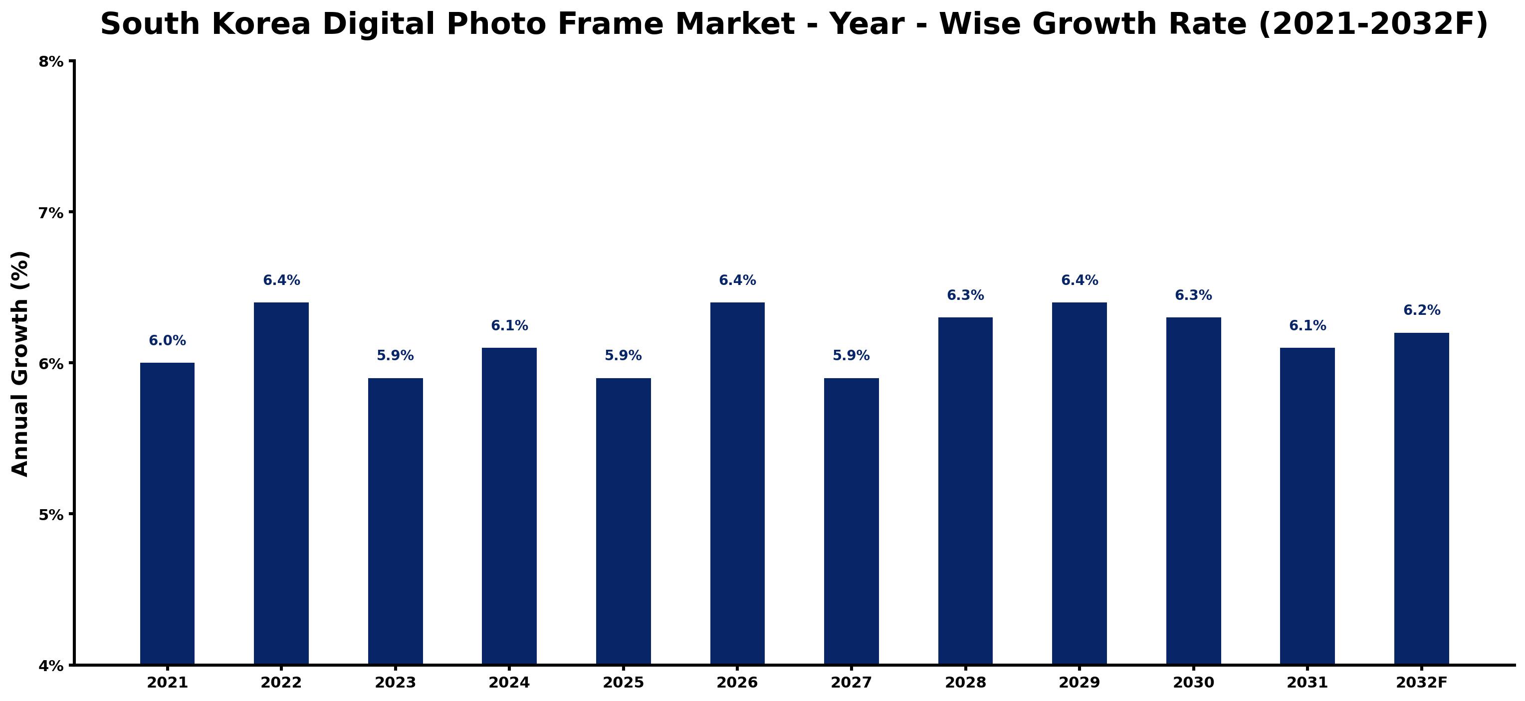 South Korea Digital Photo Frame Market Year-wise Growth Rate and Key Drivers