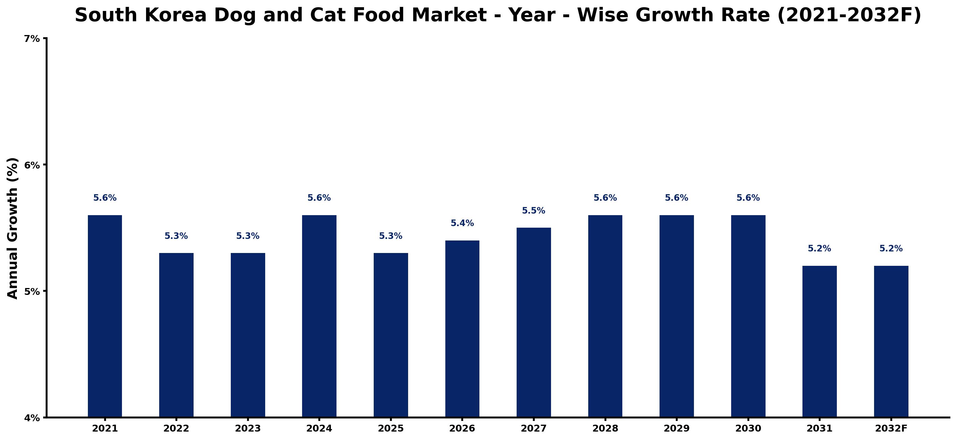South Korea Dog and Cat Food Market Year-wise Growth Rate and Key Drivers