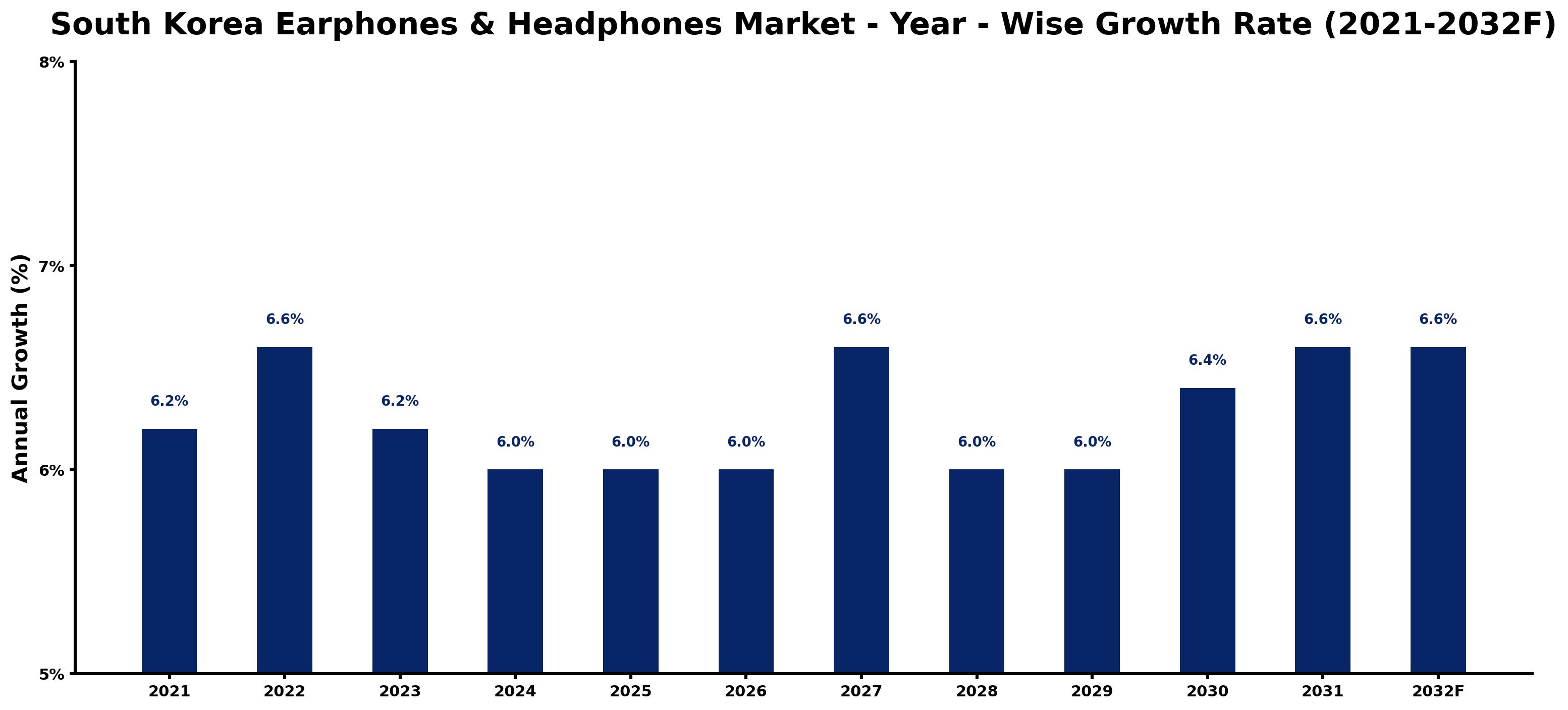 South Korea Earphones & Headphones Market Year-wise Growth Rate and Key Drivers