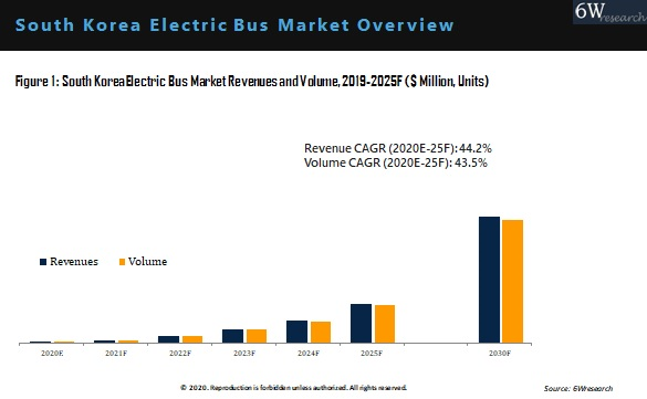 South Korea Electric Bus Market Outlook 2020 2025 Trends Forecast