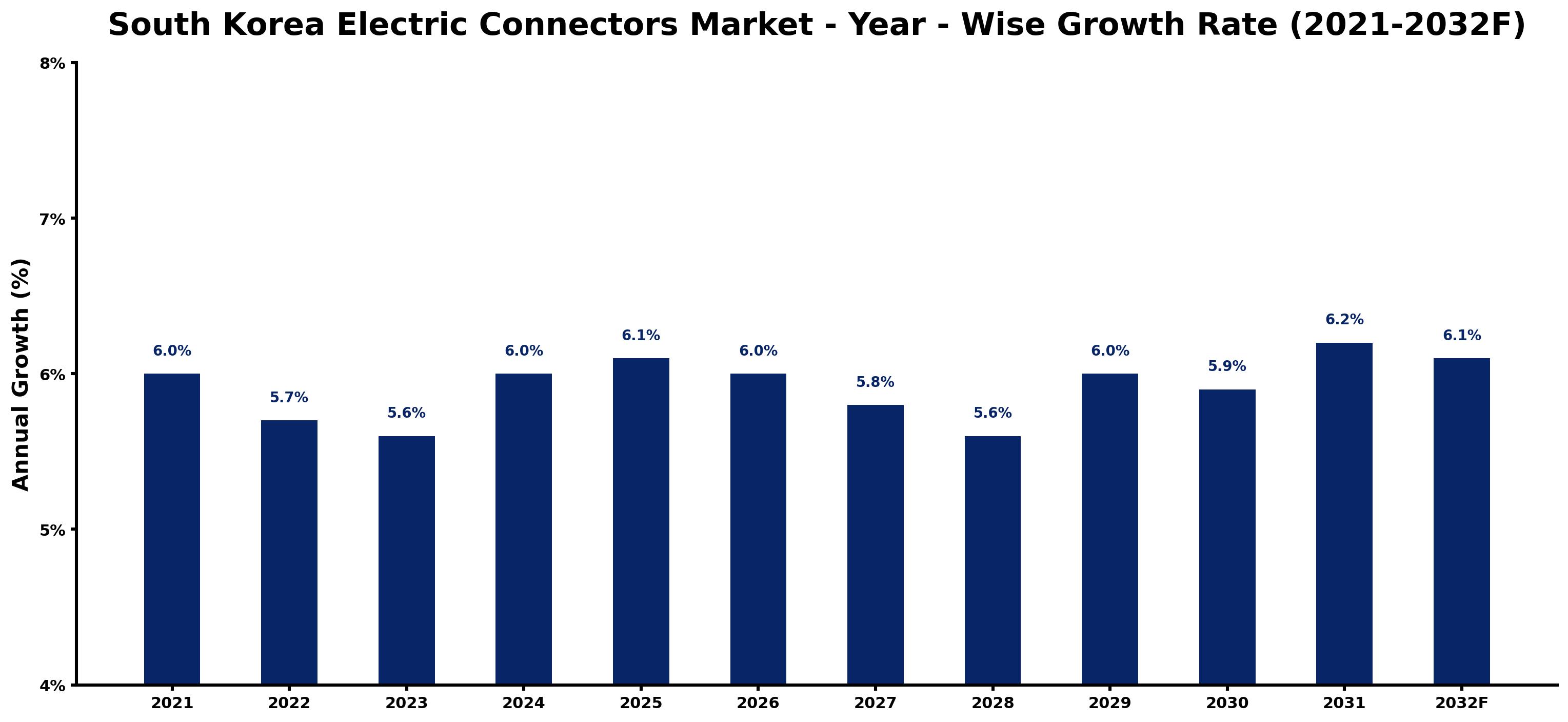 South Korea Electric Connectors Market Year-wise Growth Rate and Key Drivers