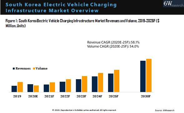 South Korea Electric Vehicle Charging Infrastructure Market Overview