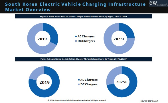 South Korea Electric Vehicle Charging Infrastructure Market  segmentation