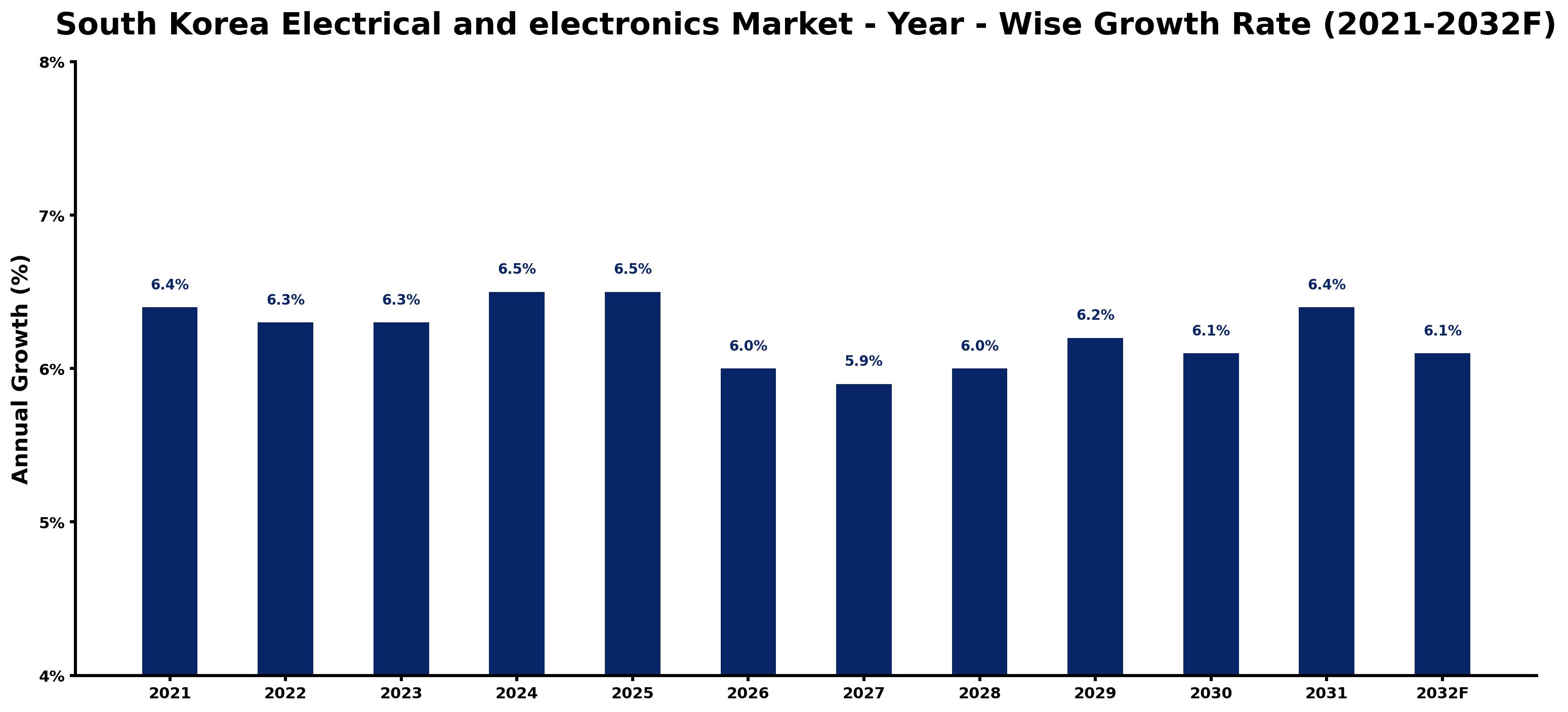 South Korea Electrical and electronics Market Year-wise Growth Rate and Key Drivers