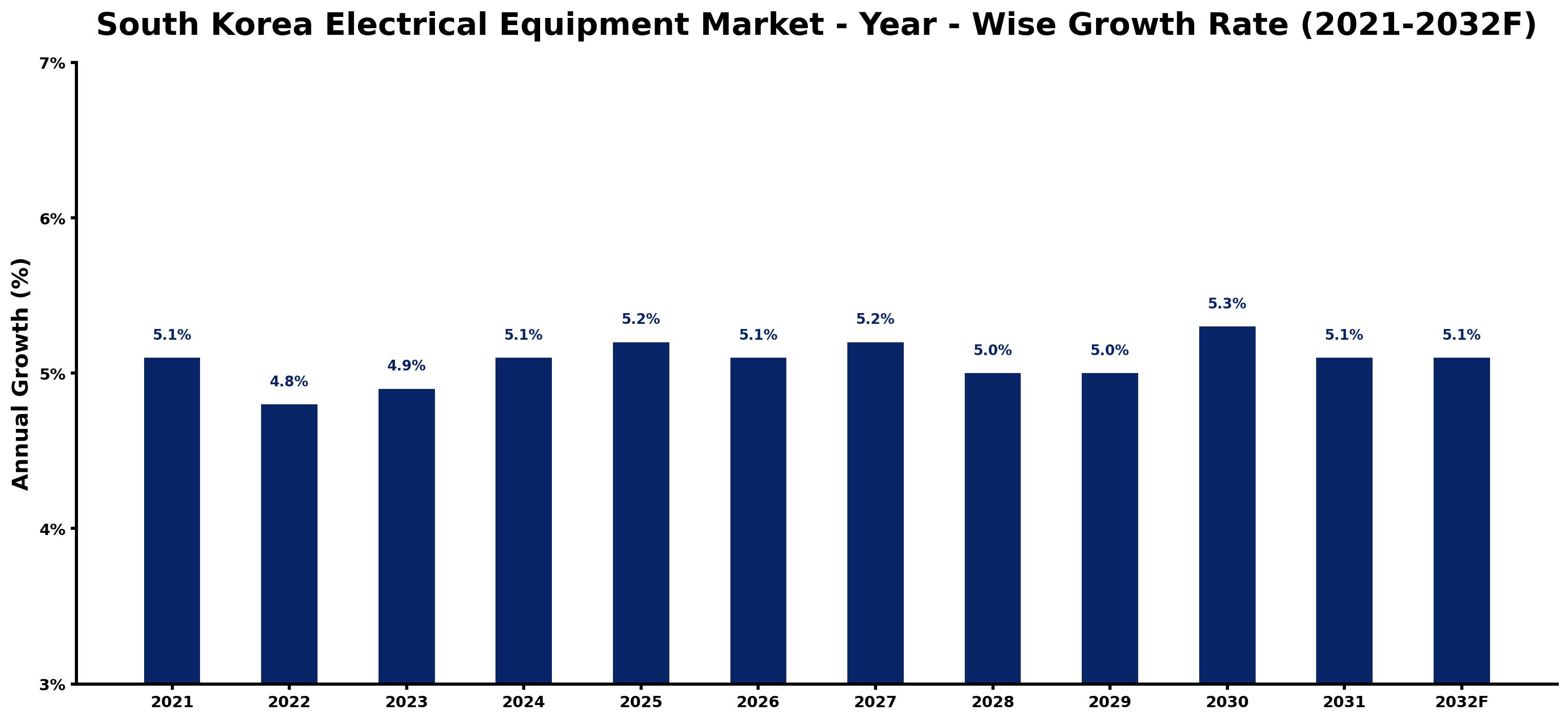 South Korea Electrical Equipment Market Year-wise Growth Rate and Key Drivers