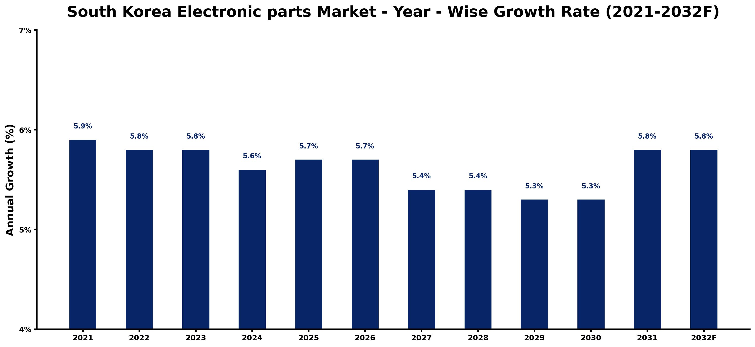 South Korea Electronic parts Market Year-wise Growth Rate and Key Drivers