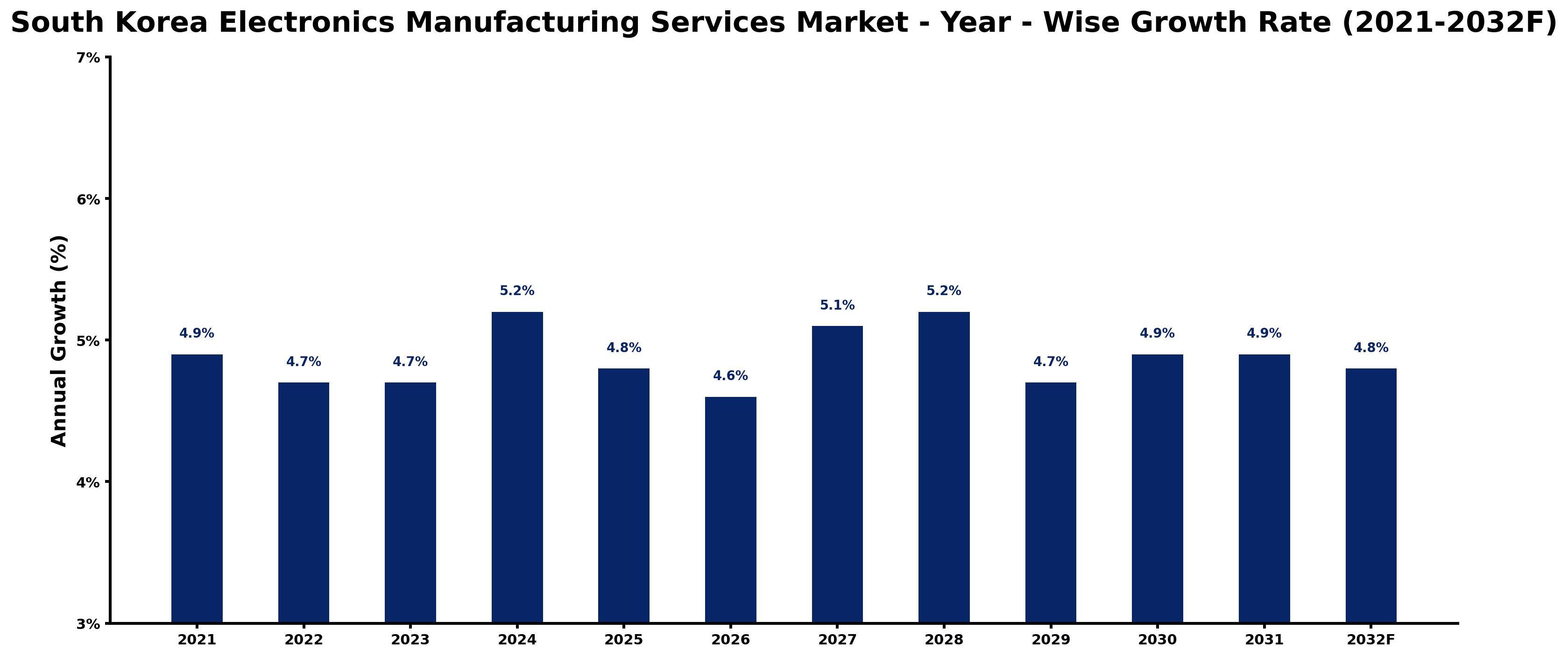 South Korea Electronics Manufacturing Services Market Year-wise Growth Rate and Key Drivers