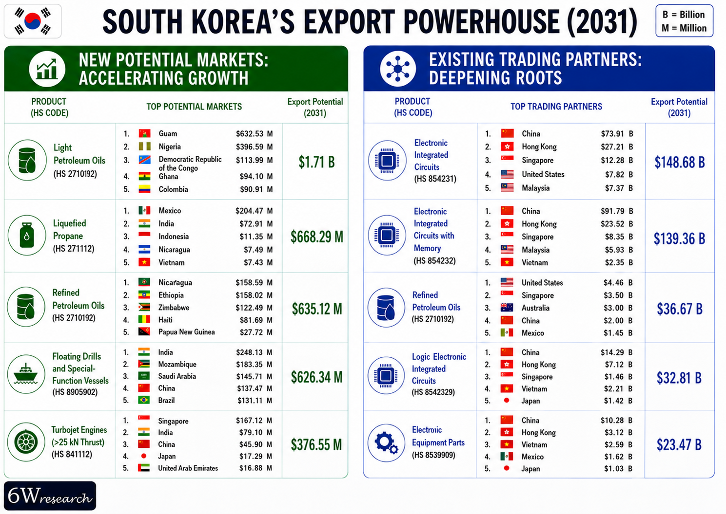 South Korea Exports Powerhouse (2031)