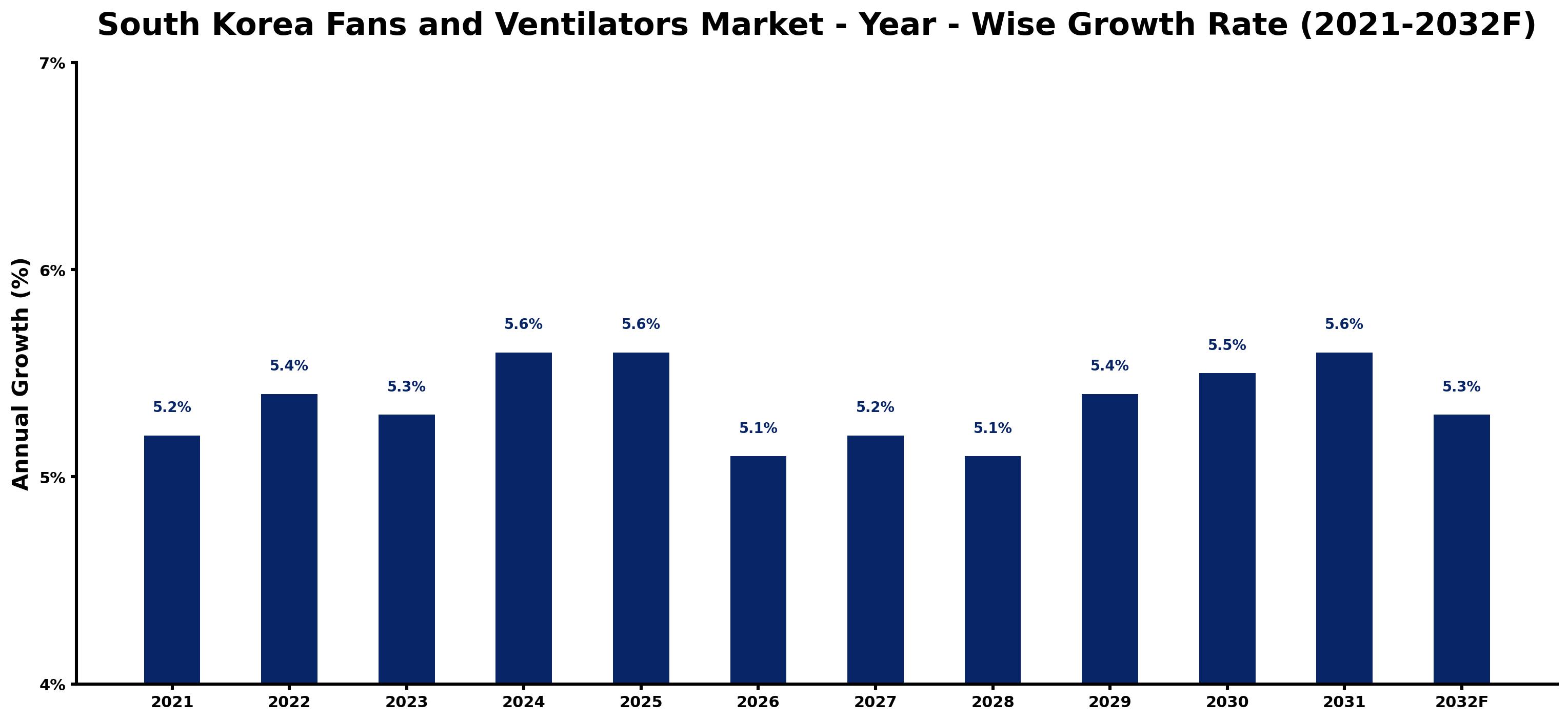 South Korea Fans and Ventilators Market Year-wise Growth Rate and Key Drivers