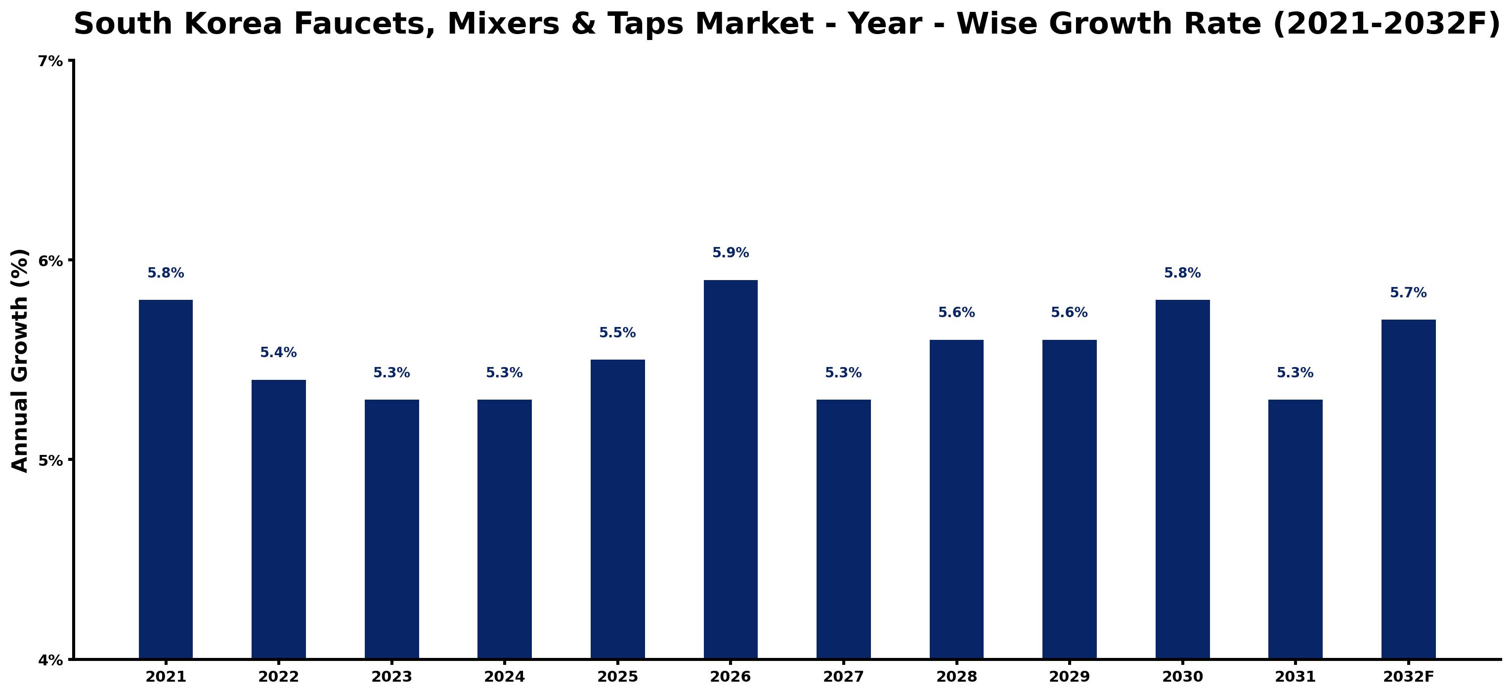 South Korea Faucets, Mixers & Taps Market Year-wise Growth Rate and Key Drivers