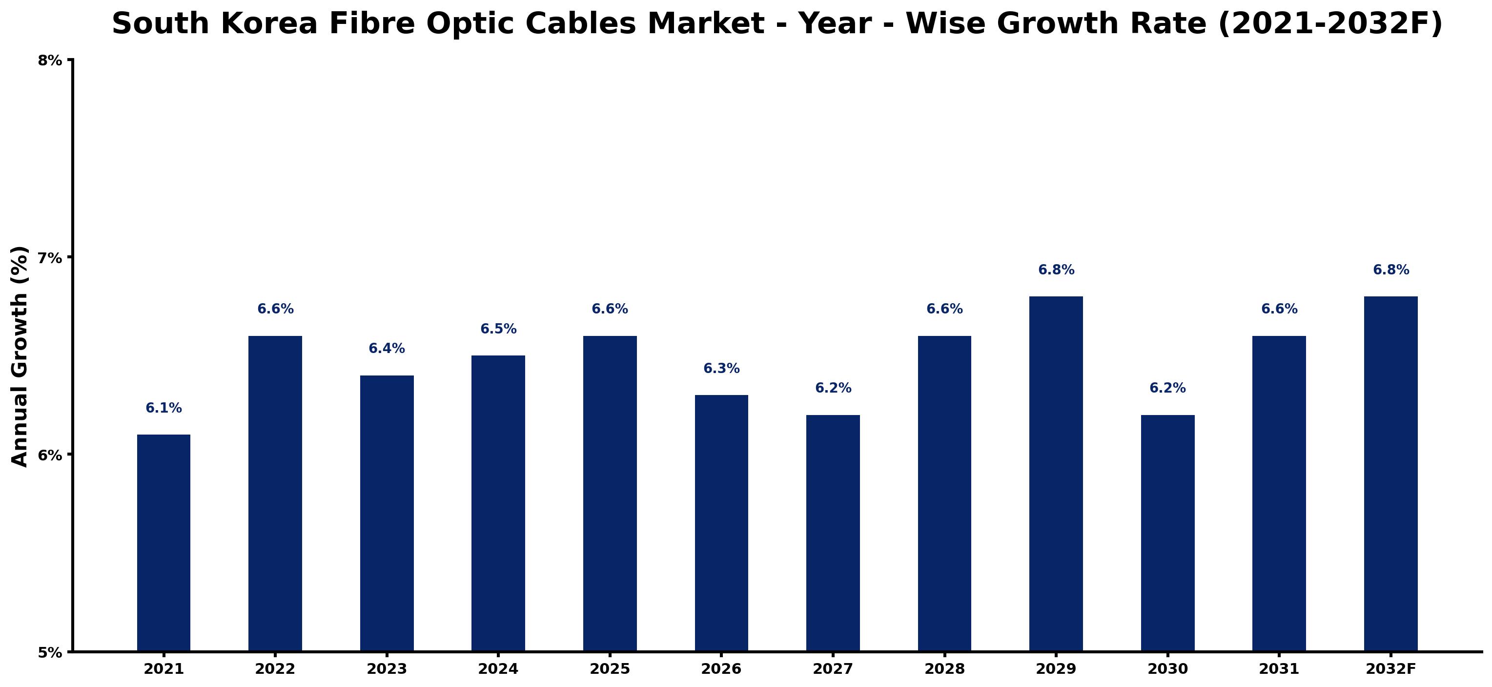 South Korea Fibre Optic Cables Market Year-wise Growth Rate and Key Drivers