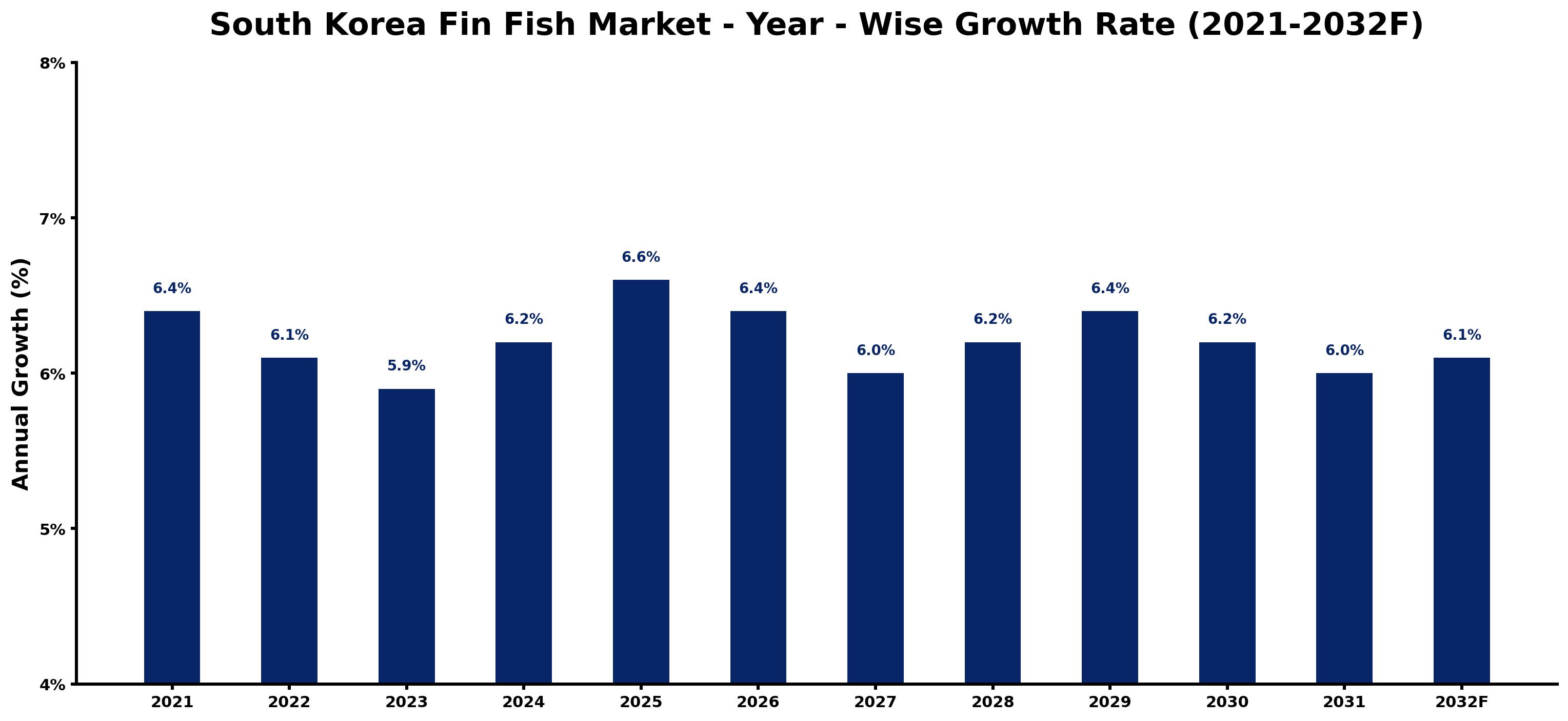 South Korea Fin Fish Market Year-wise Growth Rate and Key Drivers