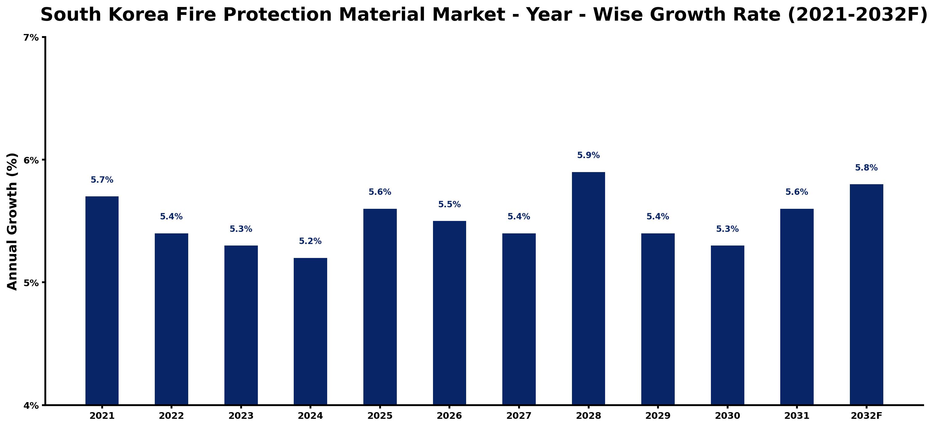 South Korea Fire Protection Material Market Year-wise Growth Rate and Key Drivers