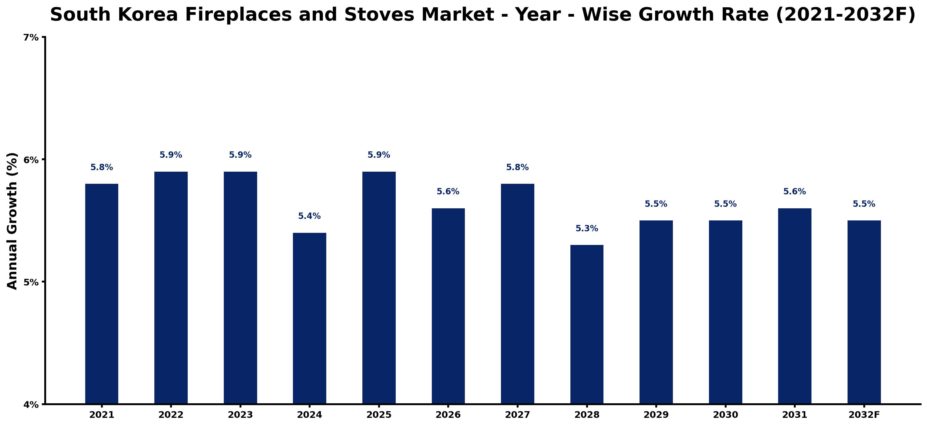 South Korea Fireplaces and Stoves Market Year-wise Growth Rate and Key Drivers
