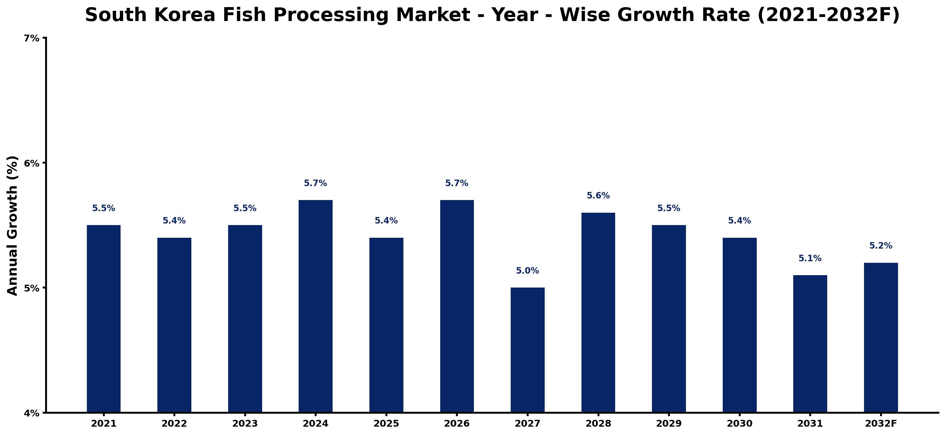 South Korea Fish Processing Market Year-wise Growth Rate and Key Drivers