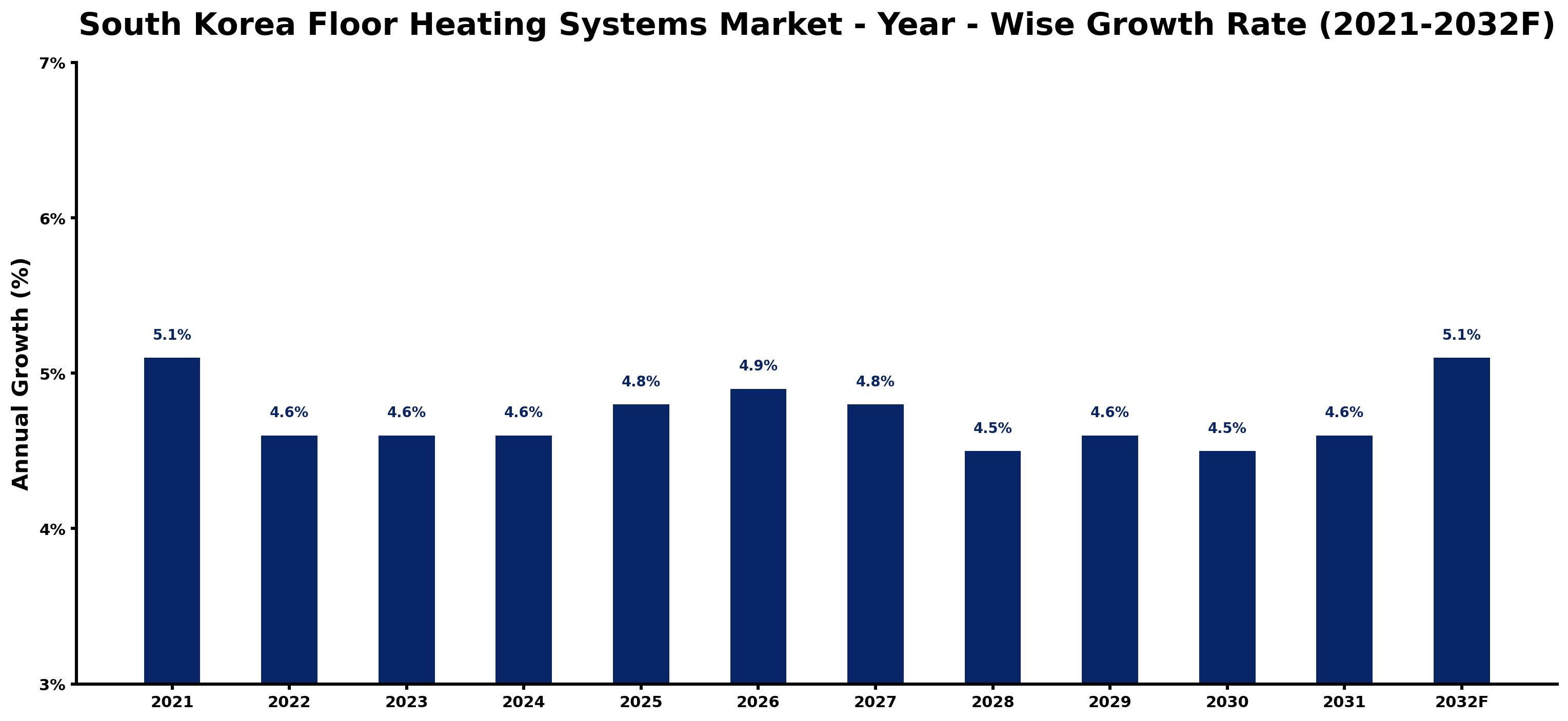 South Korea Floor Heating Systems Market Year-wise Growth Rate and Key Drivers