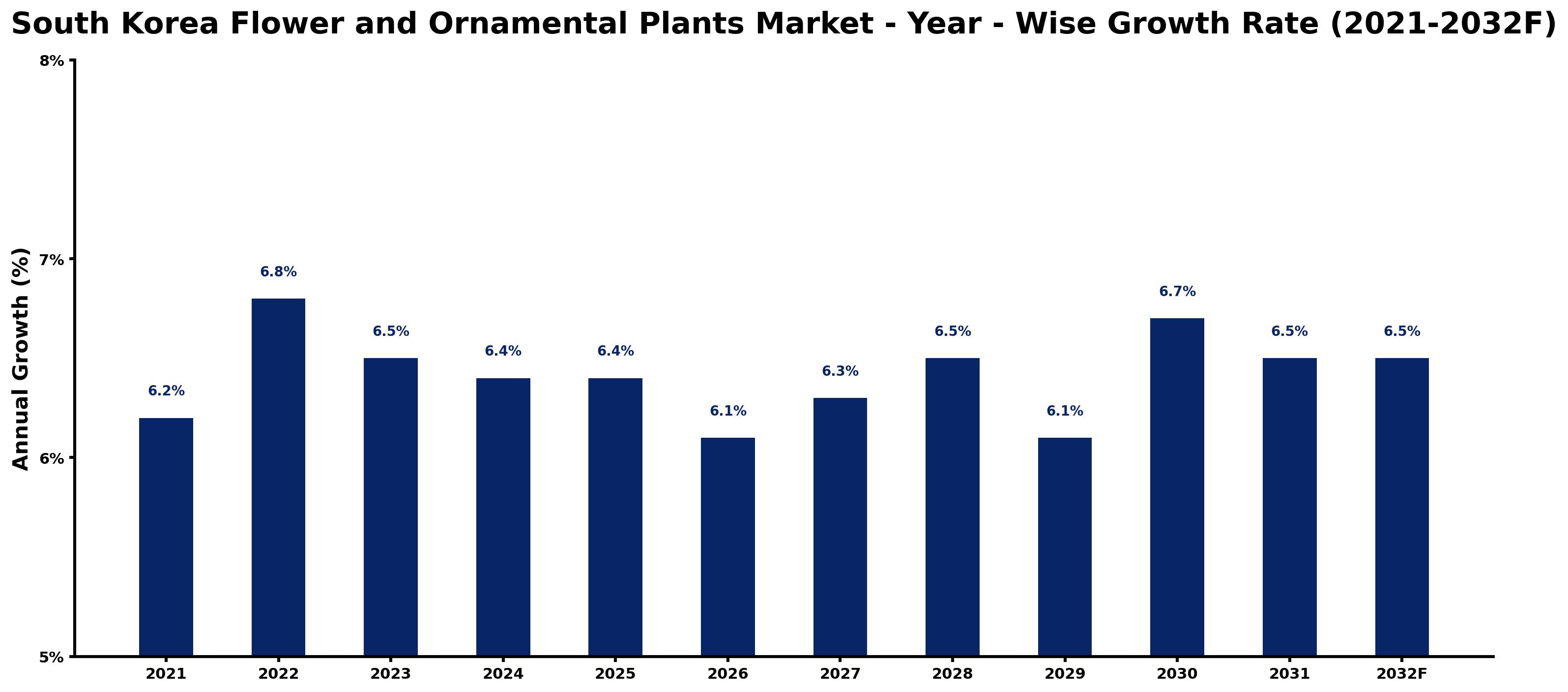South Korea Flower and Ornamental Plants Market Year-wise Growth Rate and Key Drivers